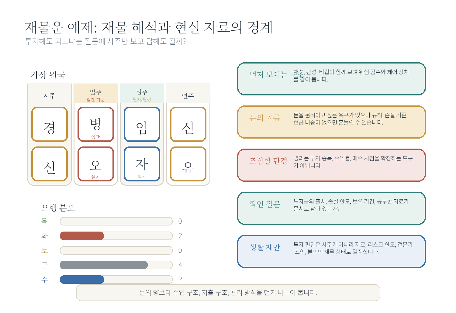 3-5. 투자운을 물을 때 반드시 확인해야 할 것 자료 도표