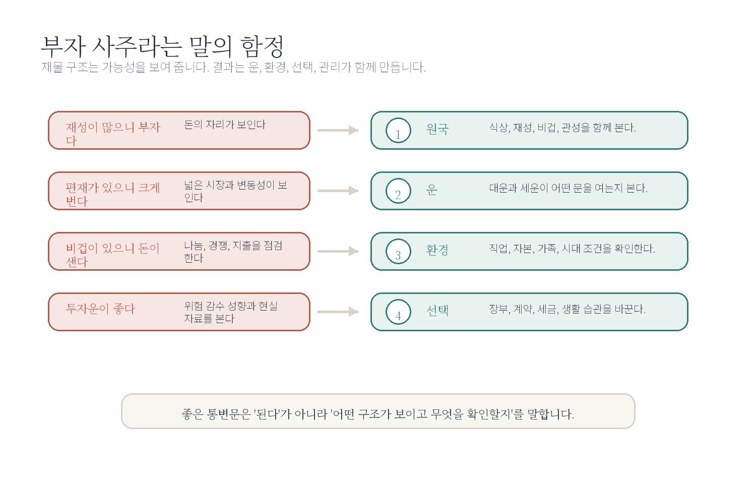 3-6. 부자 사주라는 말의 함정 자료 도표