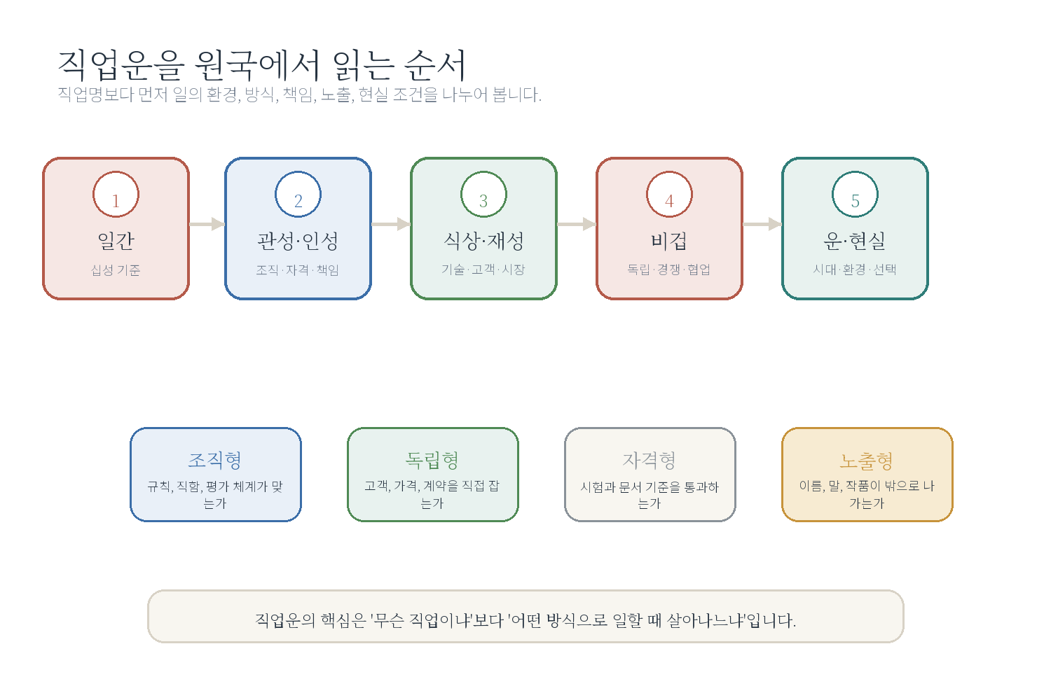 챕터 4. 직업운과 성공운 자료 도표