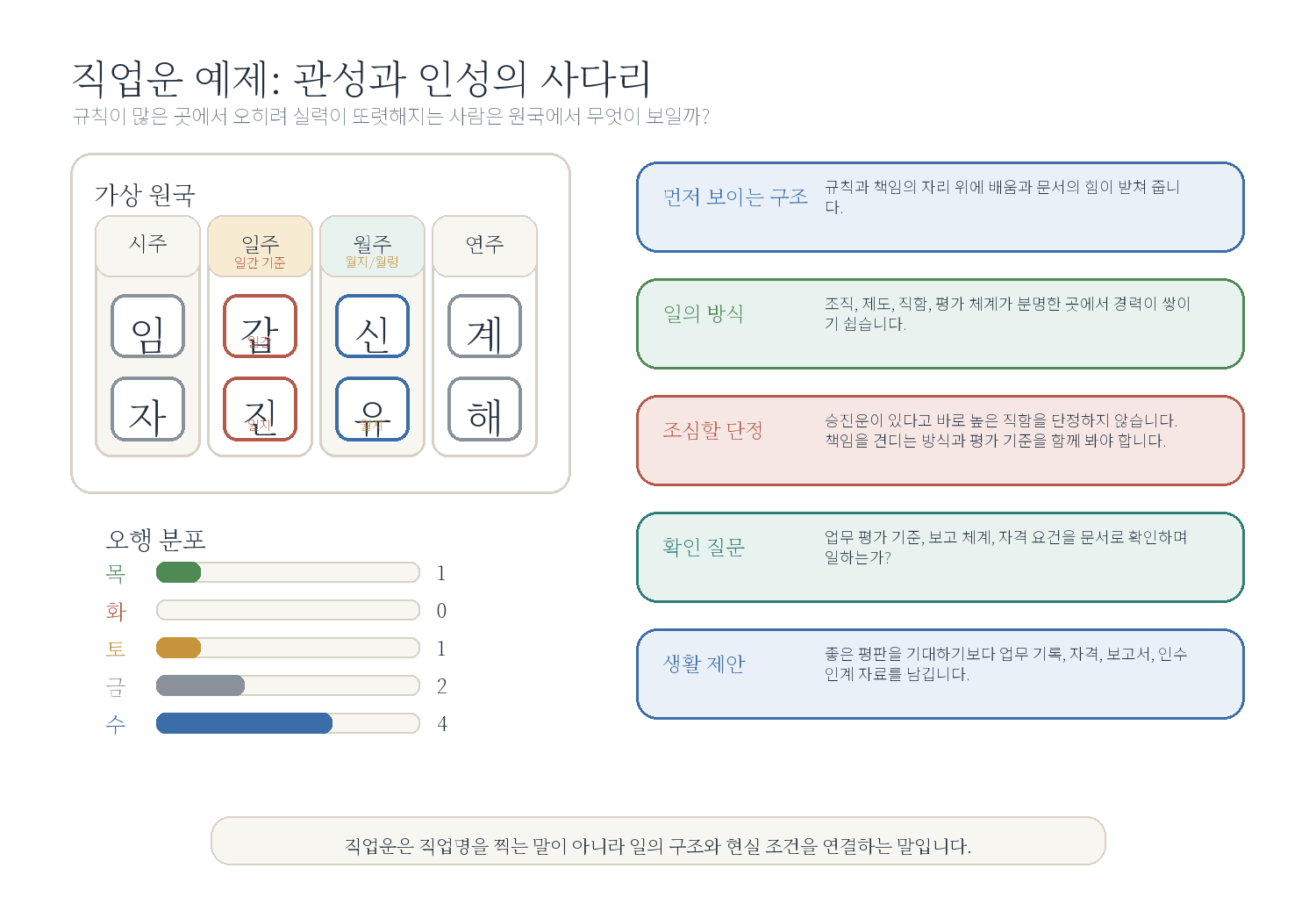 4-1. 조직에서 올라가는 사주 자료 도표