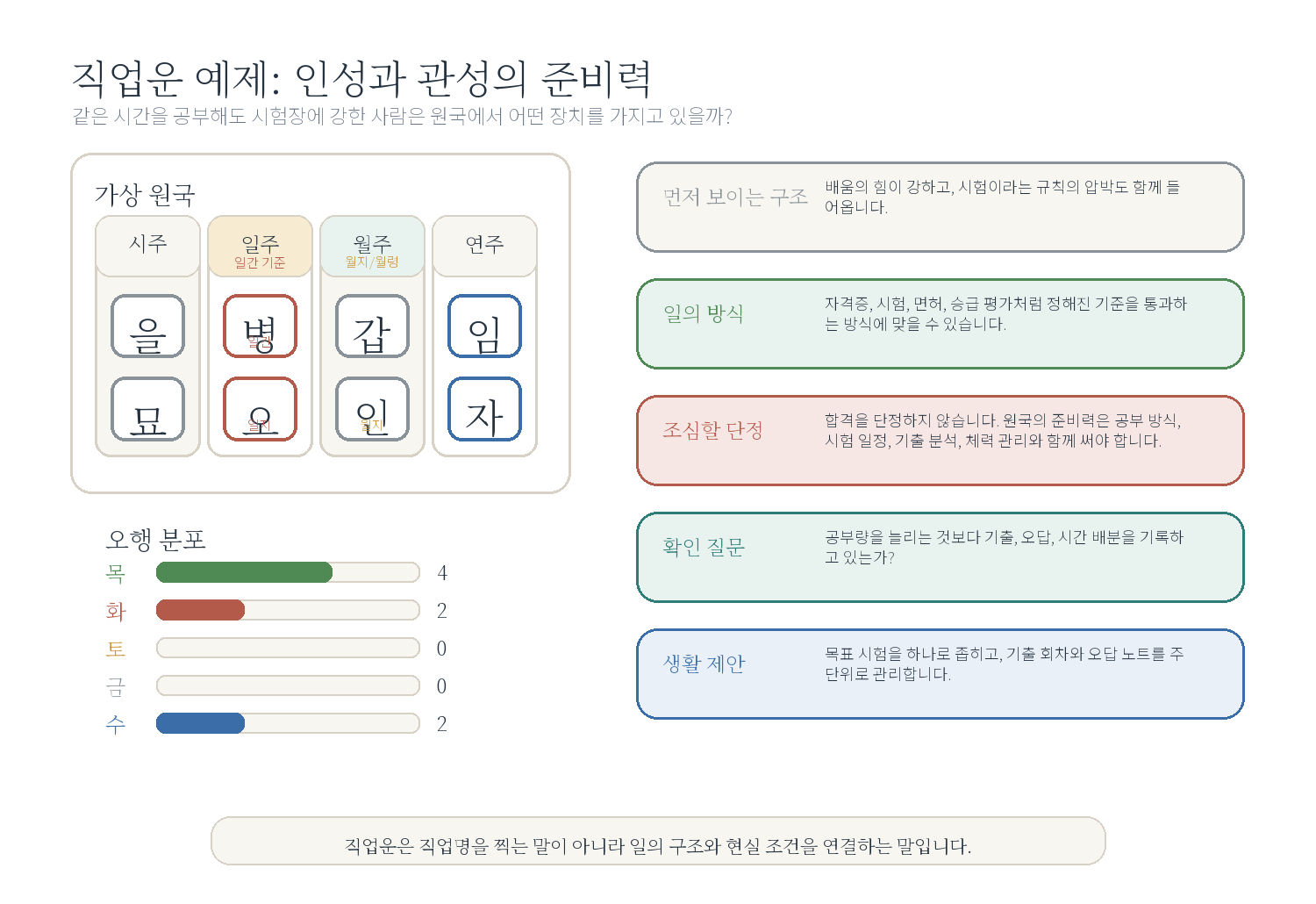 4-3. 시험과 자격에 강한 사주 자료 도표