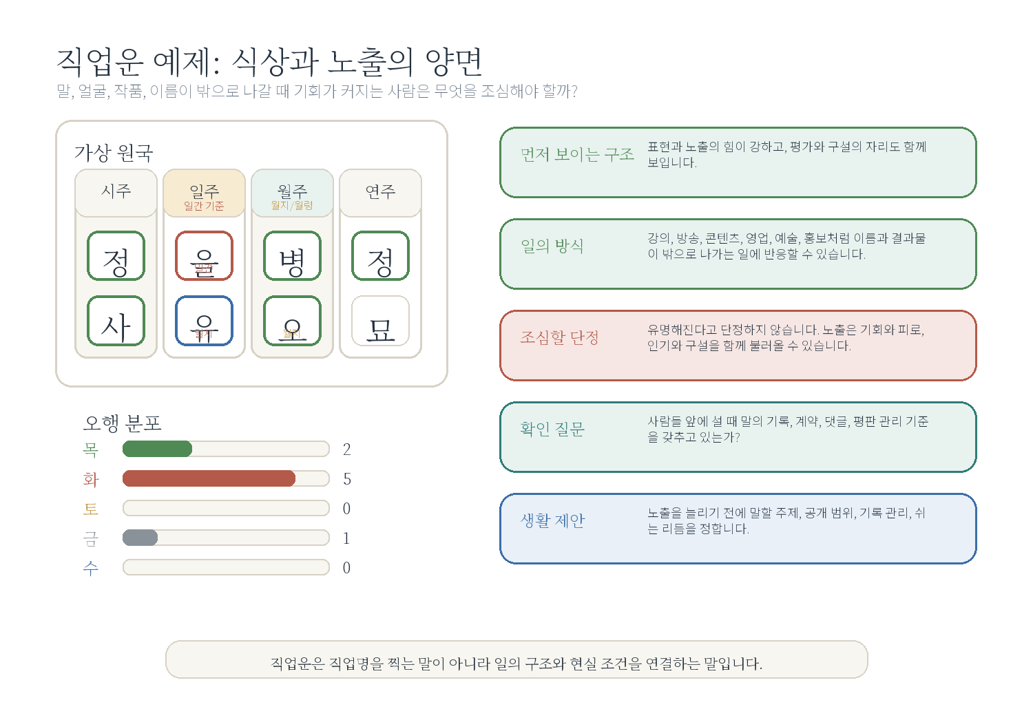 4-4. 이름이 알려질 수 있는 사주 자료 도표