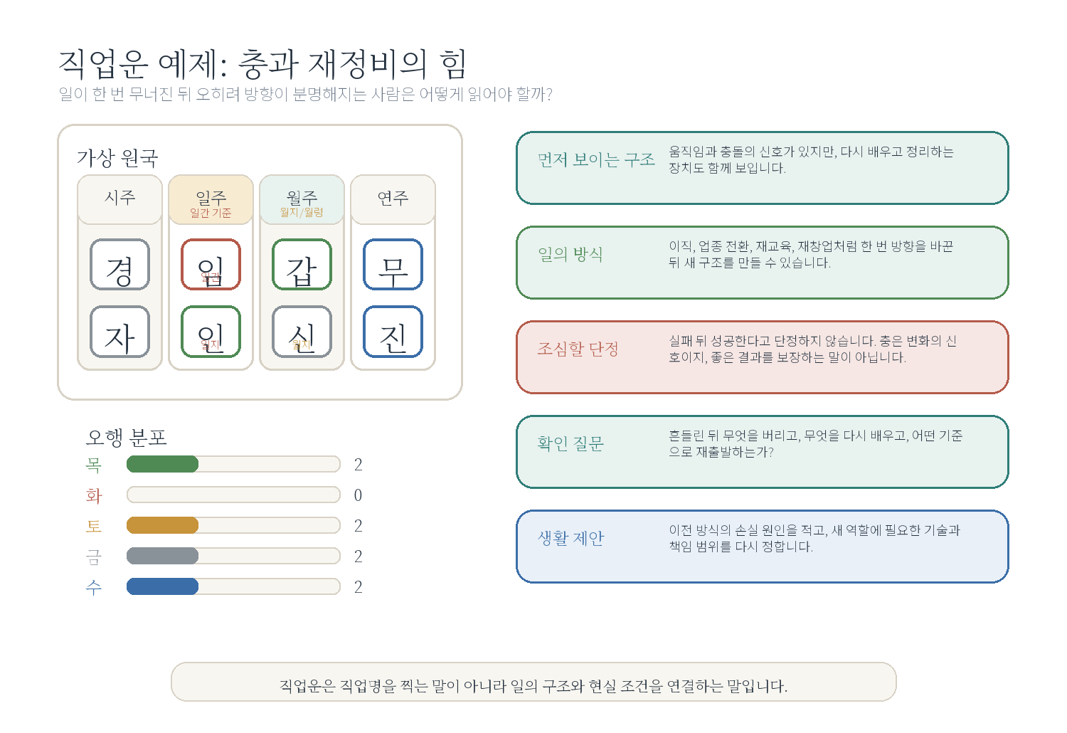 4-5. 한 번 꺾인 뒤 다시 살아나는 사주 자료 도표