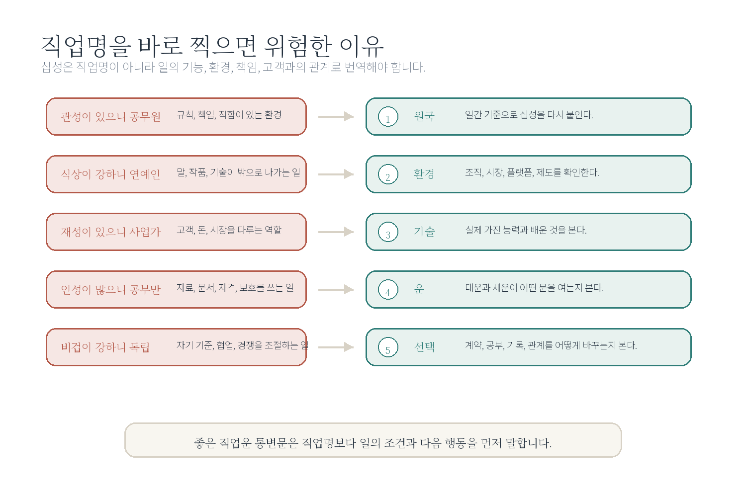 4-6. 직업명을 바로 찍으면 위험한 이유 자료 도표