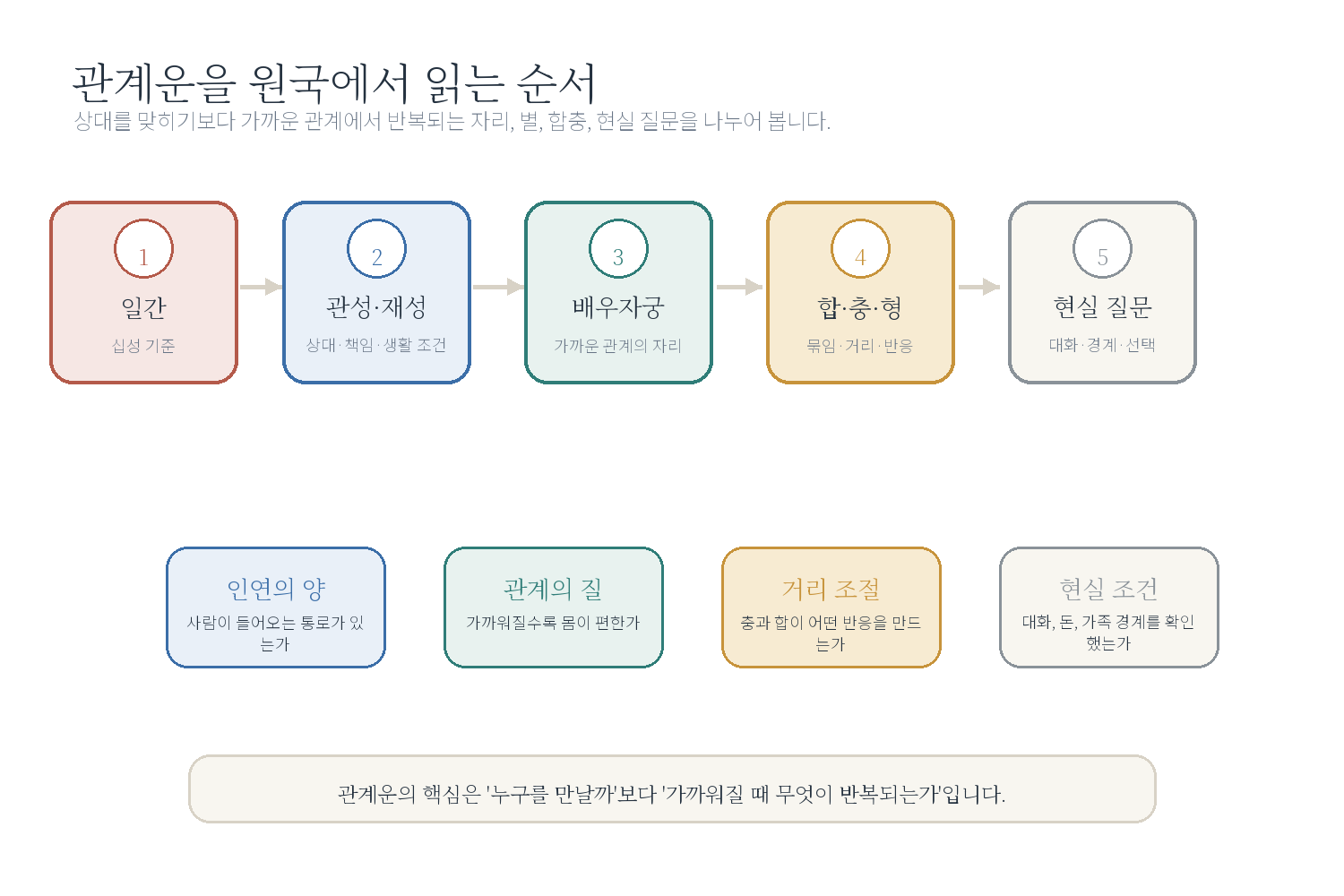 챕터 5. 왜 나는 비슷한 사람을 반복해서 만날까 자료 도표