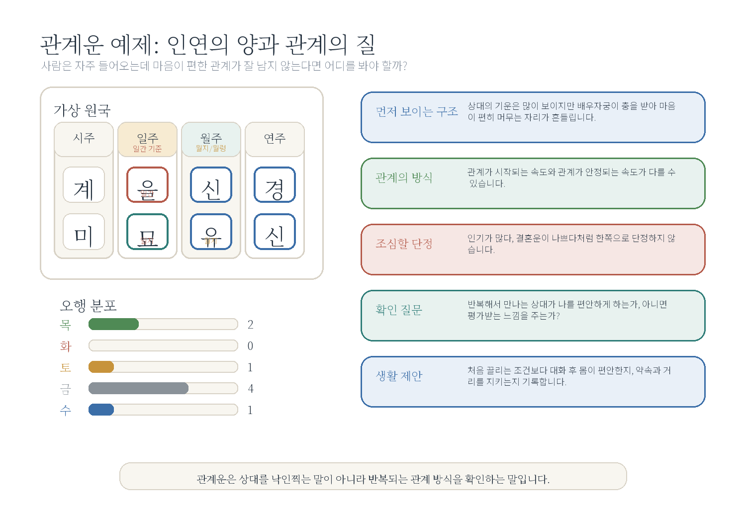 5-1. 이성운이 많아 보이는데 외로운 사주 자료 도표