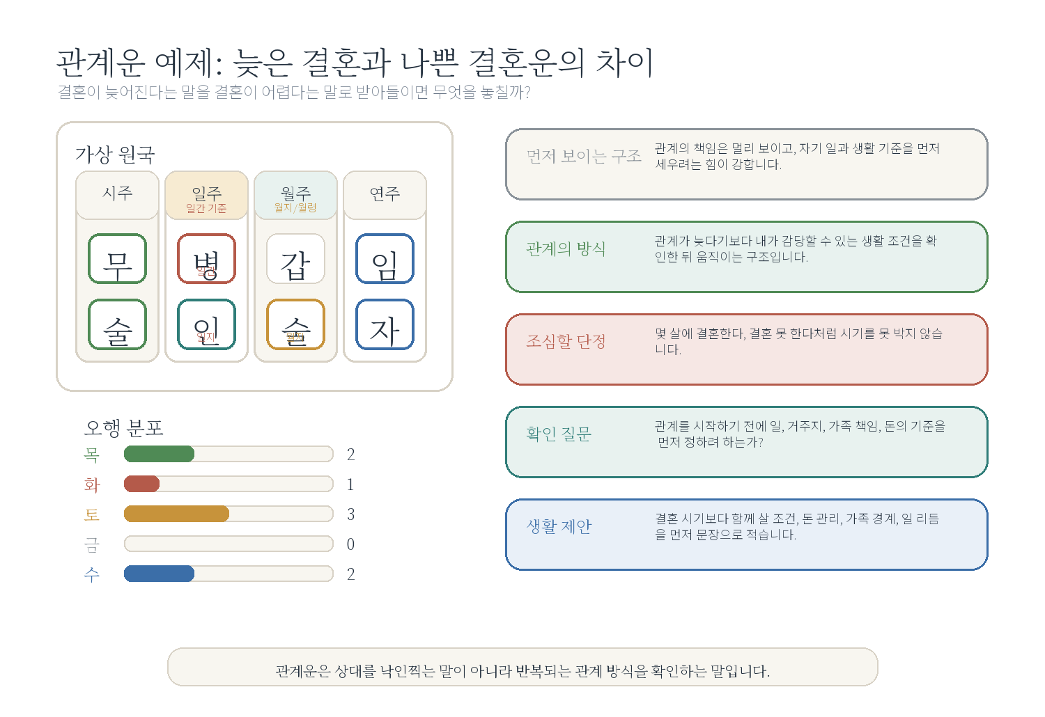 5-2. 결혼이 늦어지는 사주 자료 도표