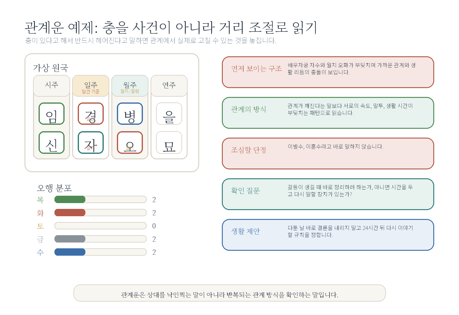 5-3. 이별수가 아니라 관계 방식이다 자료 도표