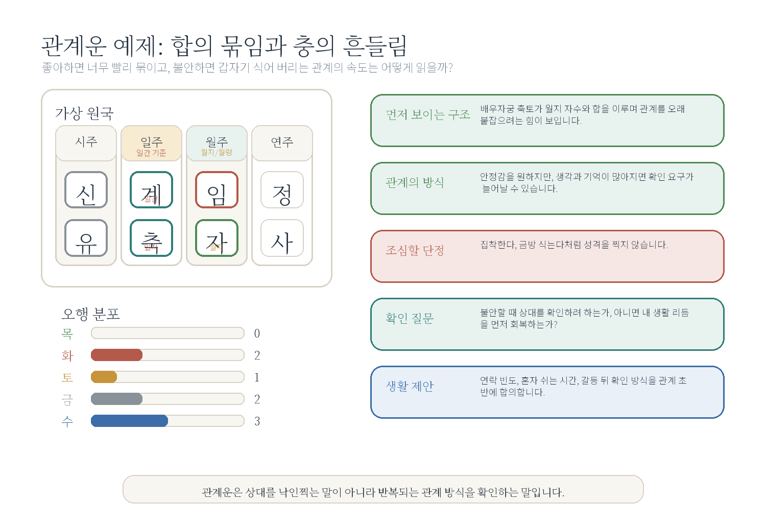 5-4. 집착하는 사주와 금방 식는 사주 자료 도표