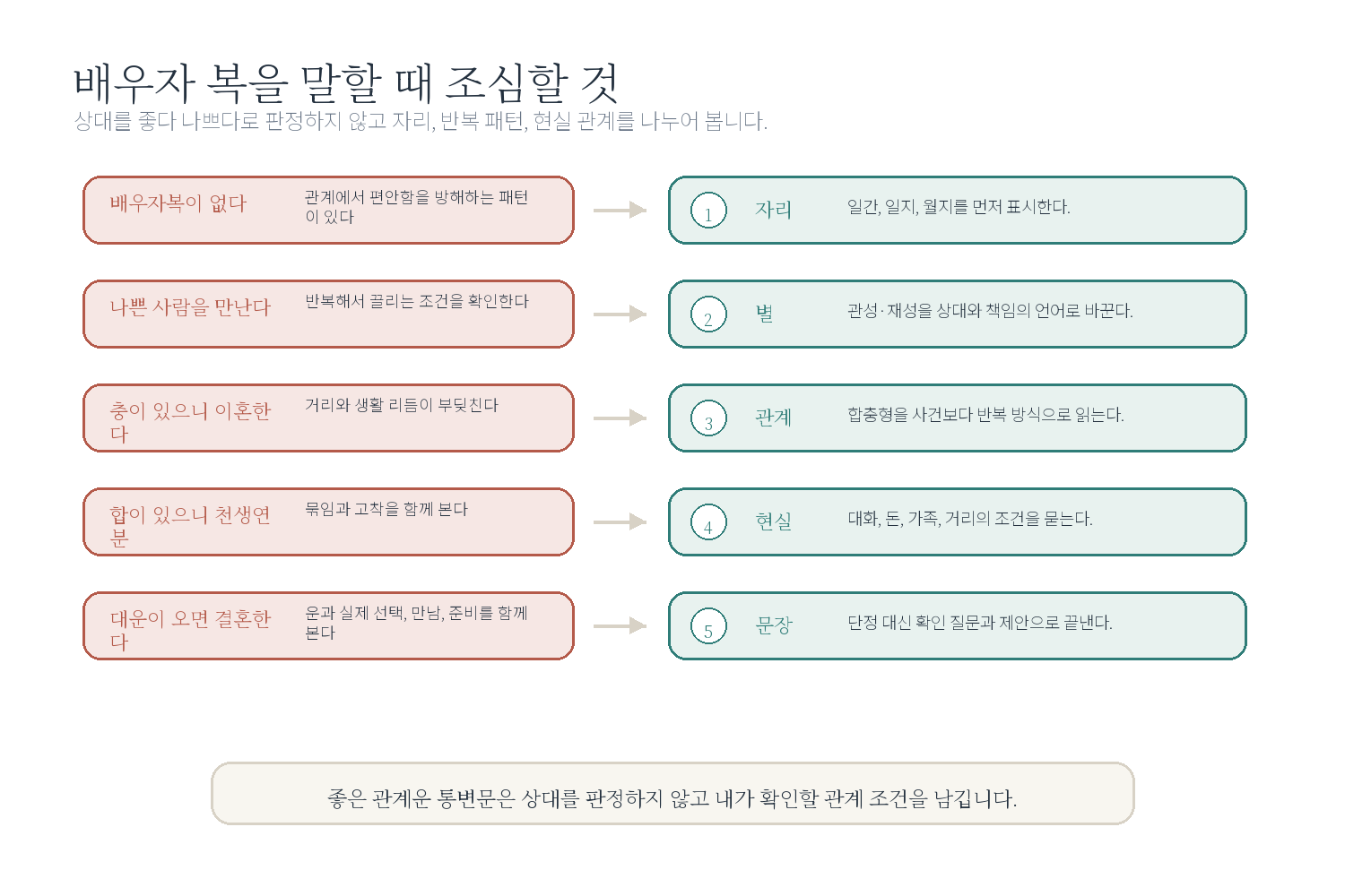 5-5. 배우자 복을 말할 때 가장 조심해야 할 것 자료 도표