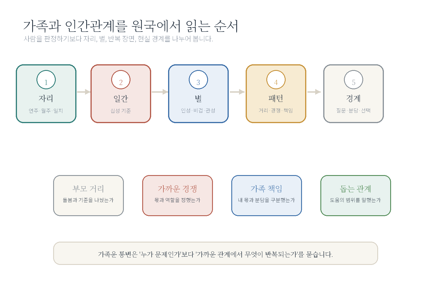 챕터 6. 가족과 인간관계 자료 도표
