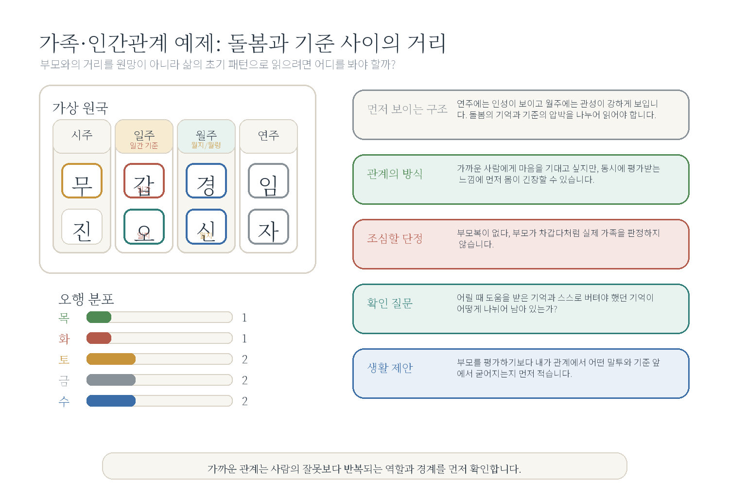 6-1. 부모와의 거리가 삶에 남는 사주 자료 도표
