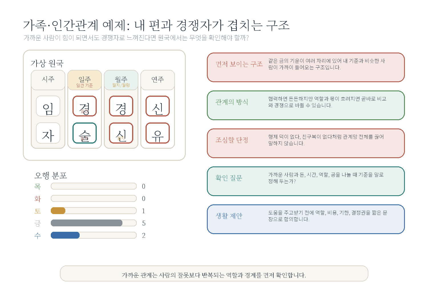 6-2. 형제, 동료, 친구와 경쟁이 생기는 사주 자료 도표