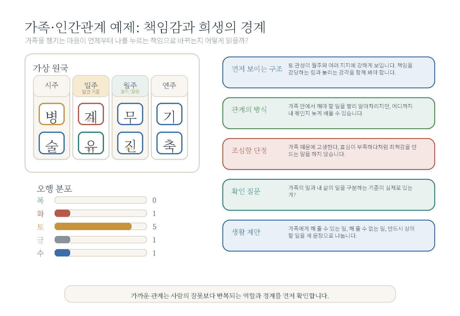 6-3. 가족 책임을 일찍 떠안는 사주 자료 도표