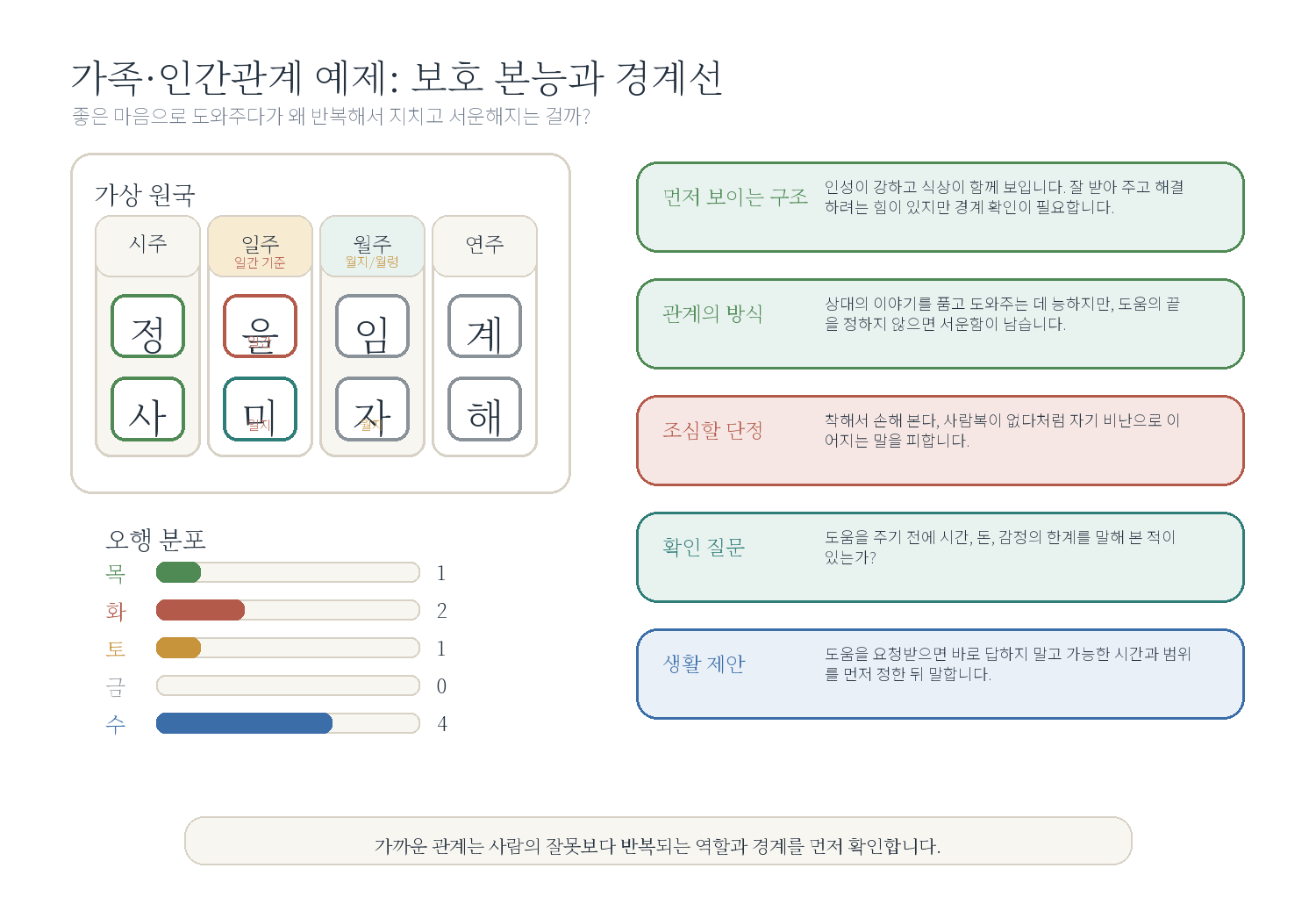 6-4. 사람을 잘 도와주지만 상처받는 사주 자료 도표