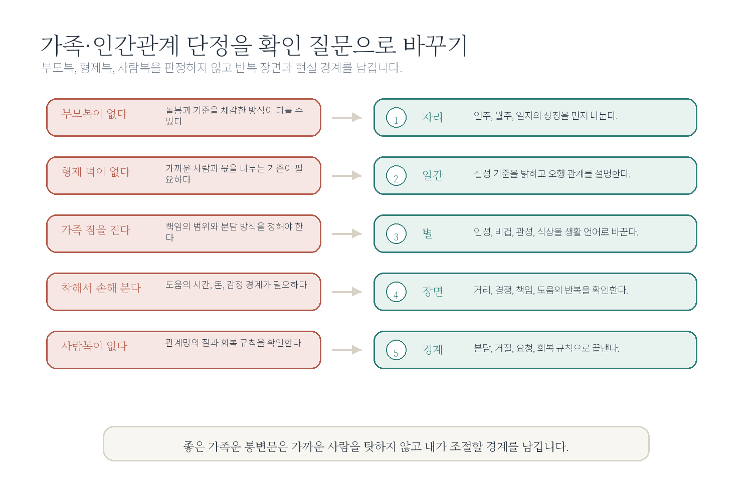 6-5. 인간관계 통변문을 조심스럽게 쓰기 자료 도표