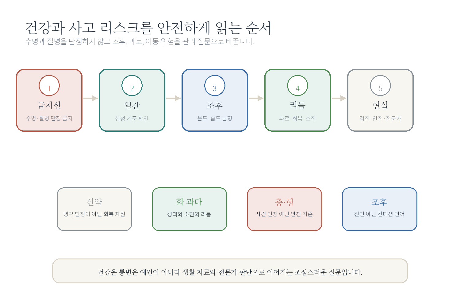 챕터 7. 단명할 사주라는 말을 해도 될까 자료 도표