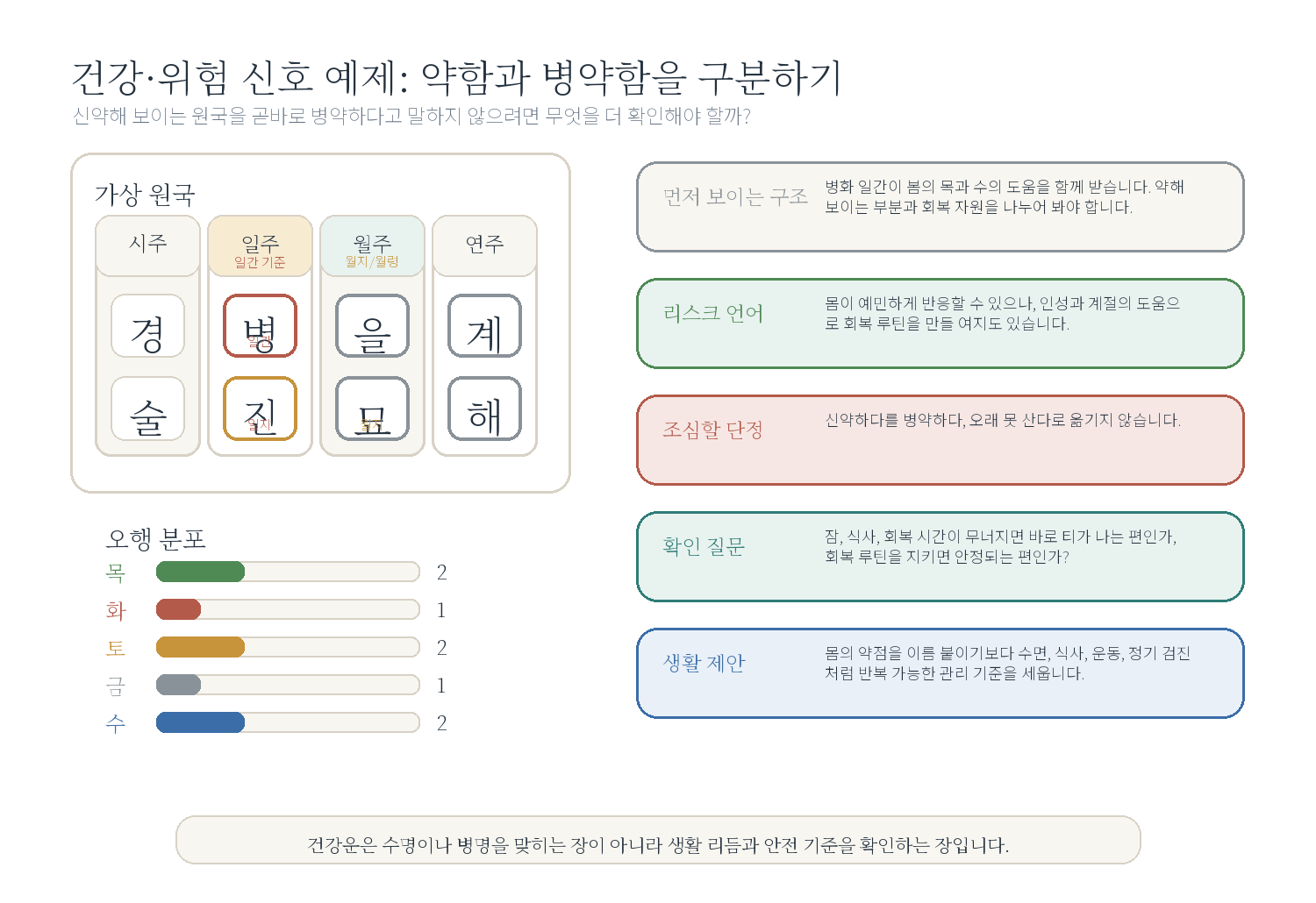 7-2. 병약해 보이지만 오래 버티는 사주 자료 도표