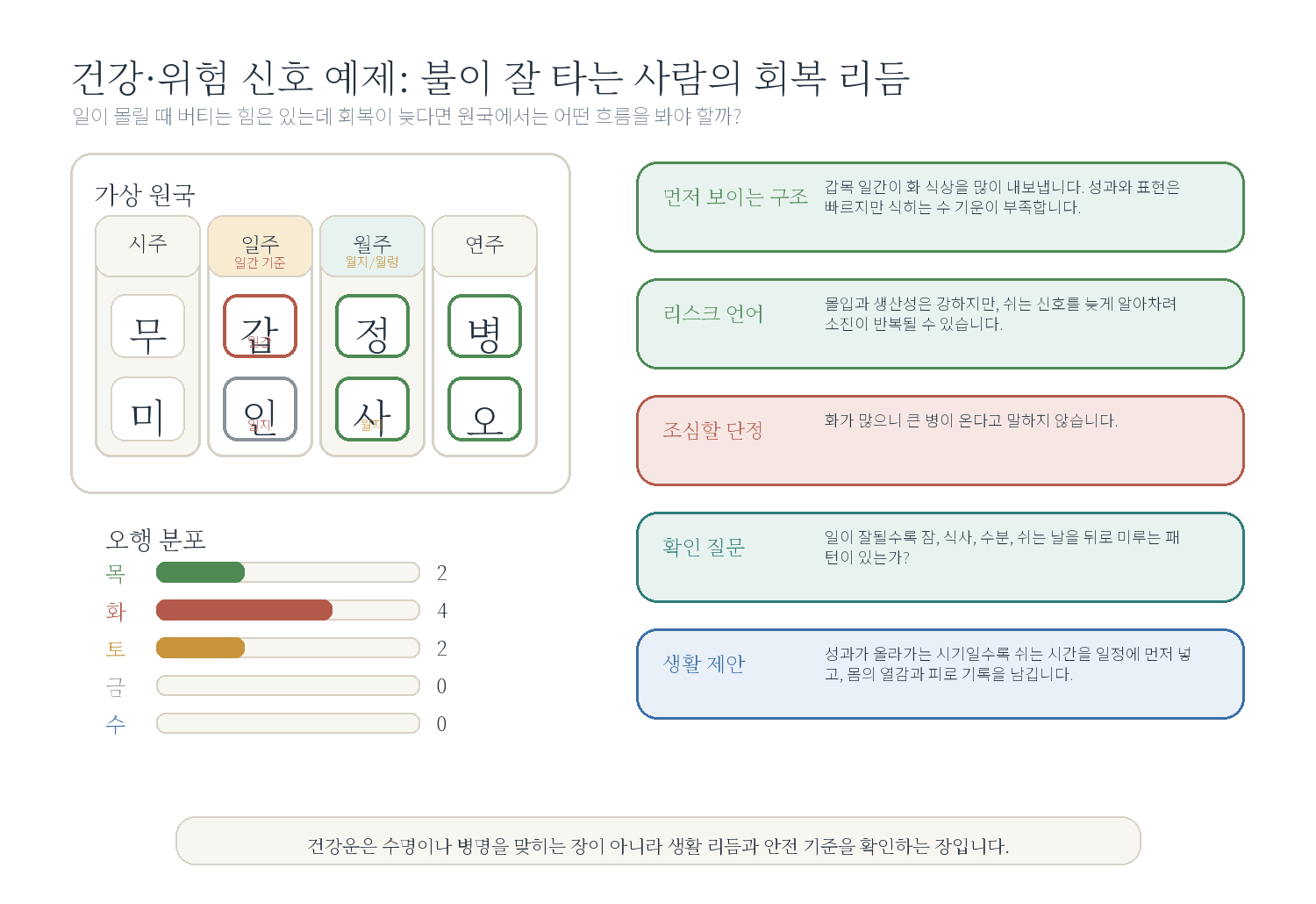 7-3. 과로와 소진이 반복되는 사주 자료 도표