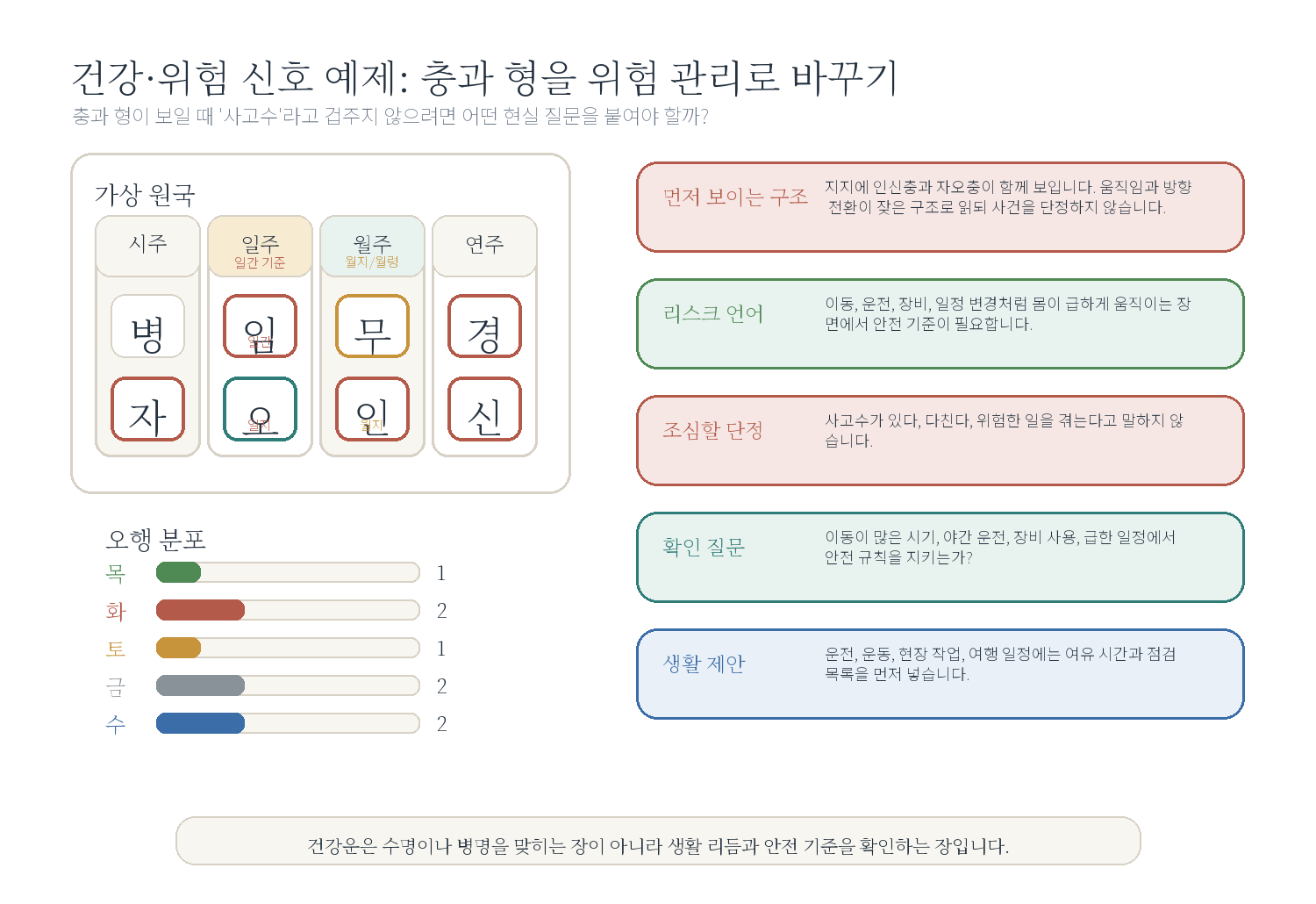 7-4. 사고수가 있다고 말하기 전에 볼 것 자료 도표