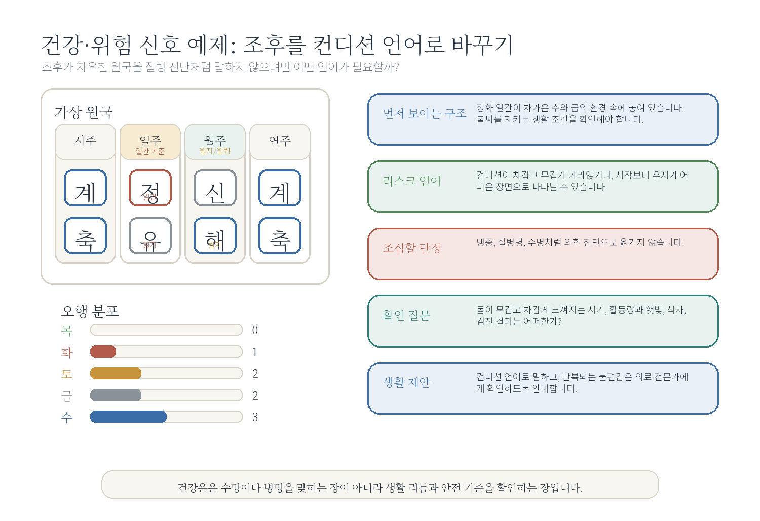 7-5. 차갑고 막힌 원국, 뜨겁고 마른 원국 자료 도표