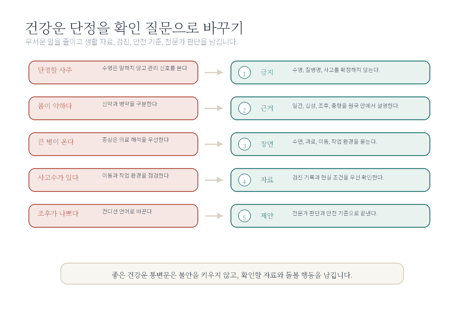 7-6. 건강운 통변문 교정 자료 도표