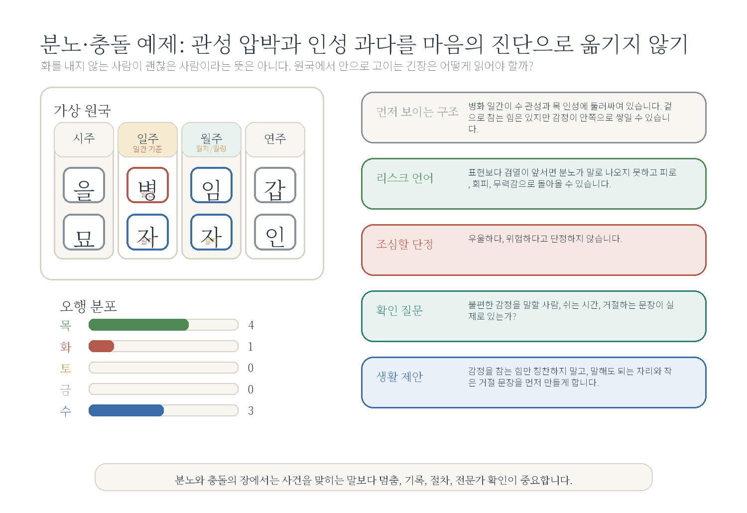 8-3. 분노가 안으로 고이는 사주 자료 도표