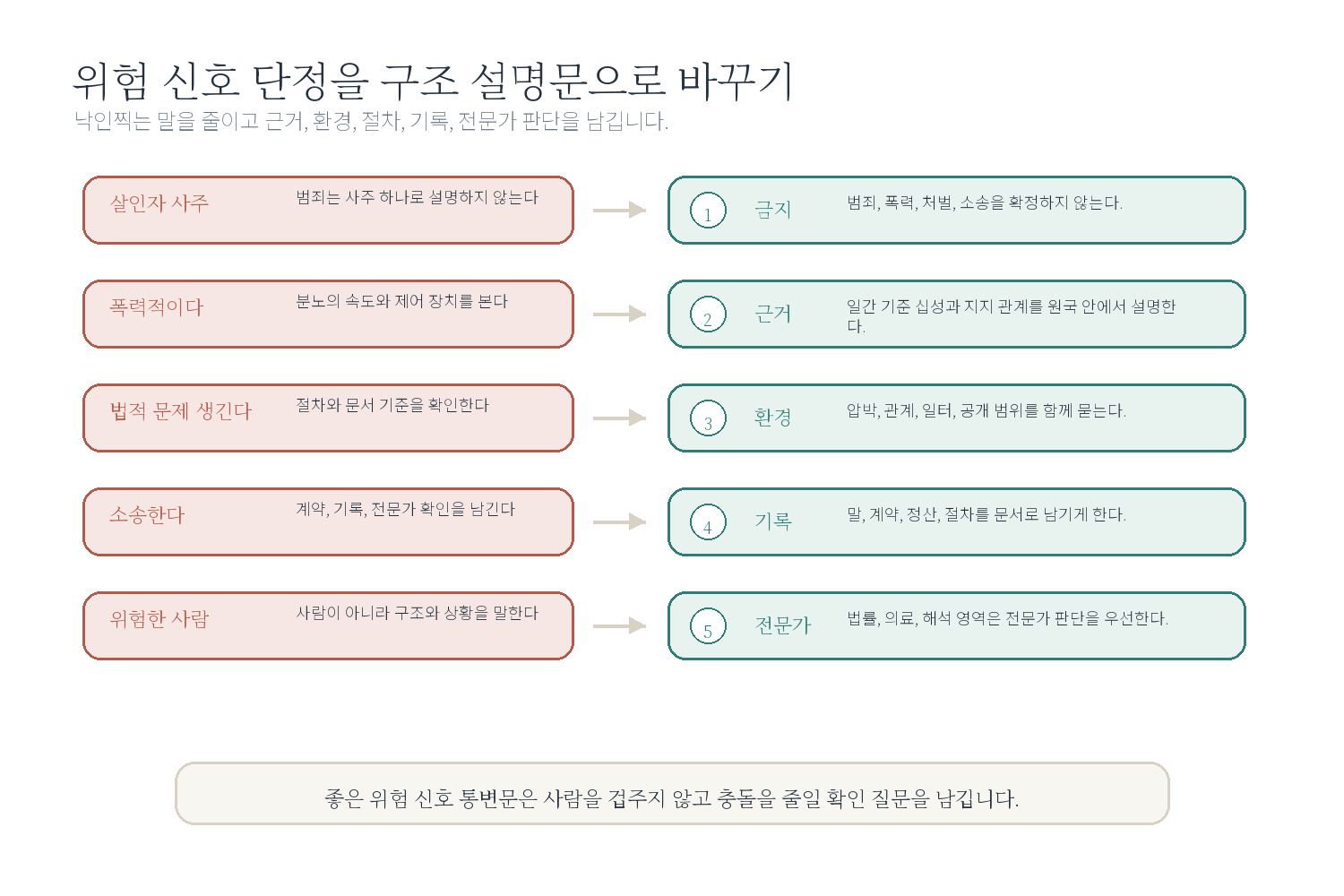 8-6. 위험 신호 통변문 교정 자료 도표