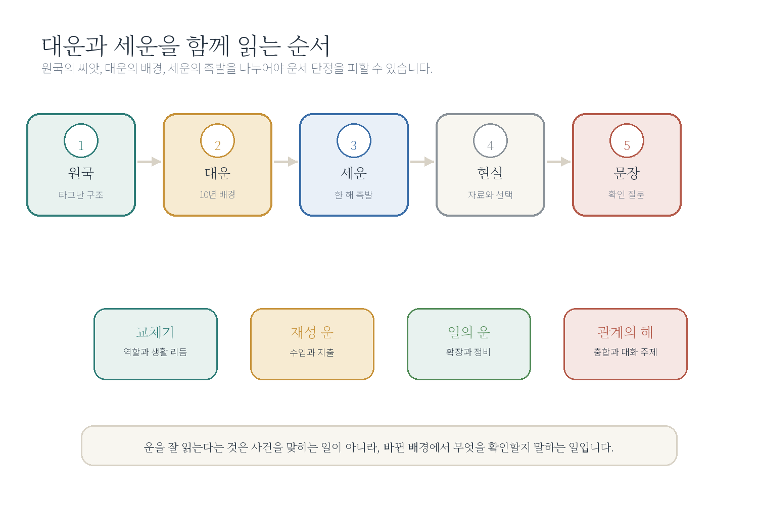 챕터 9. 대운이 바뀌면 인생도 바뀔까 자료 도표