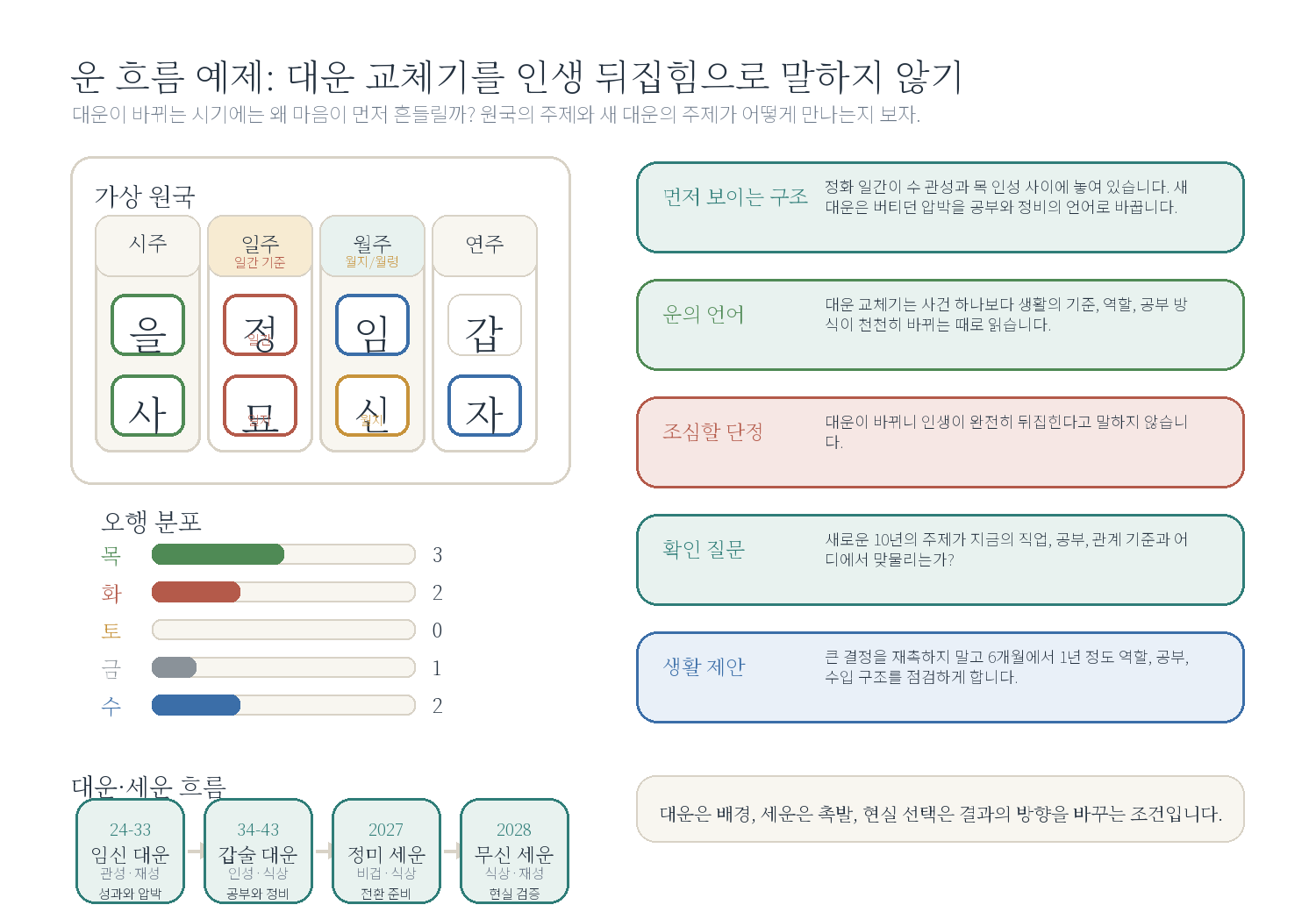 9-1. 10년 운이 바뀌는 시기의 사주 자료 도표