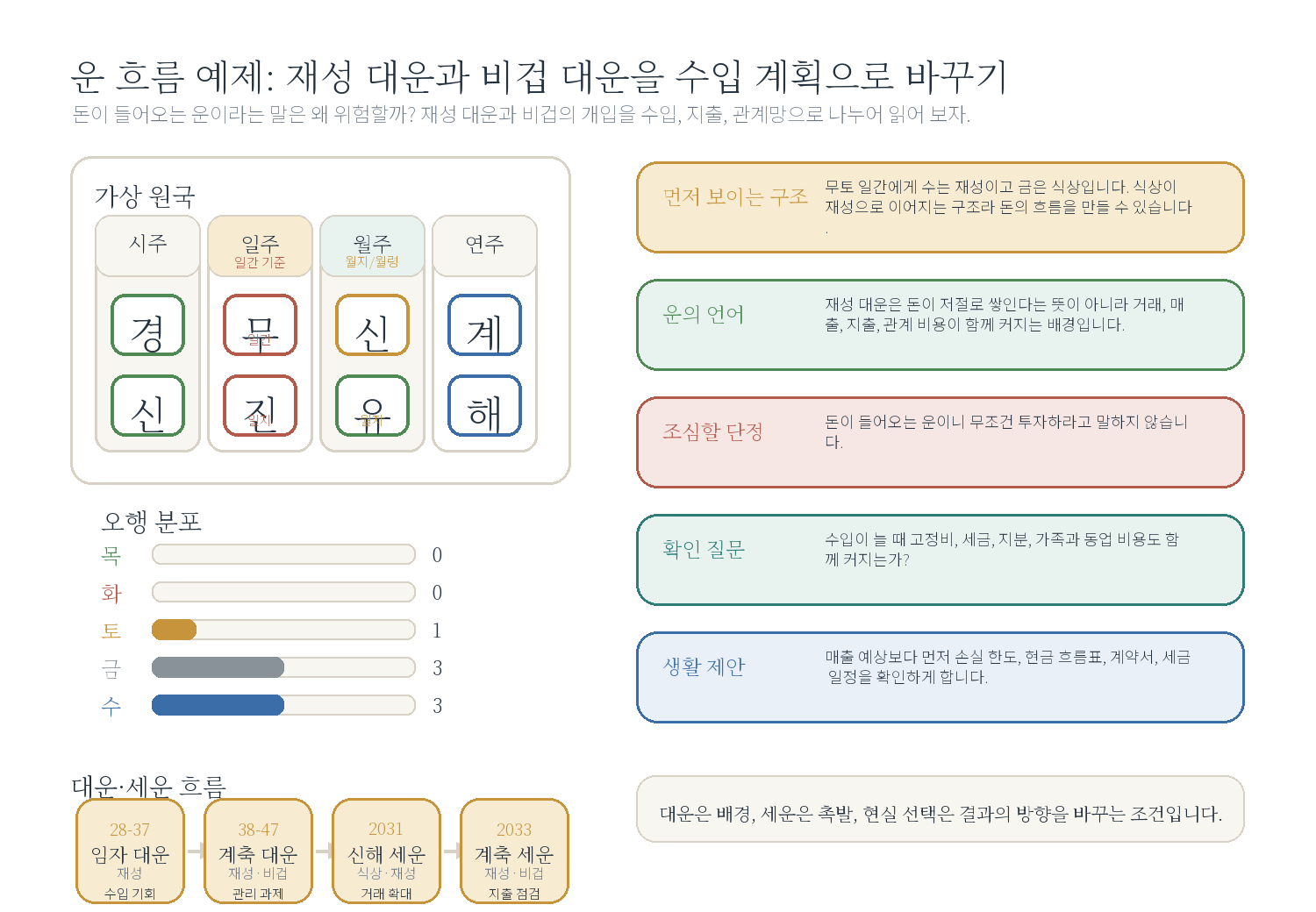 9-2. 돈이 들어오는 10년, 돈이 새는 10년 자료 도표