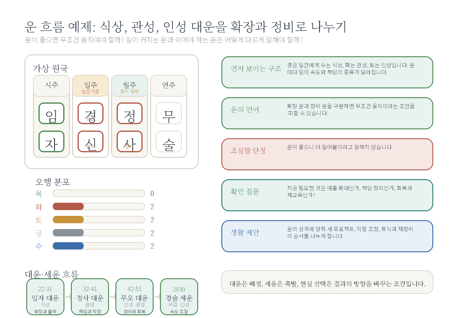 9-3. 일이 커지는 운과 쉬어야 하는 운 자료 도표