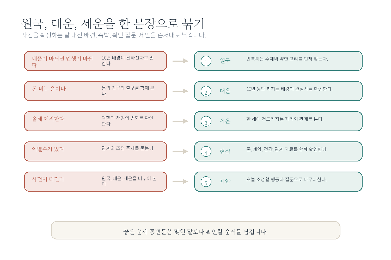9-5. 사건은 원국, 대운, 세운이 함께 만든다 자료 도표