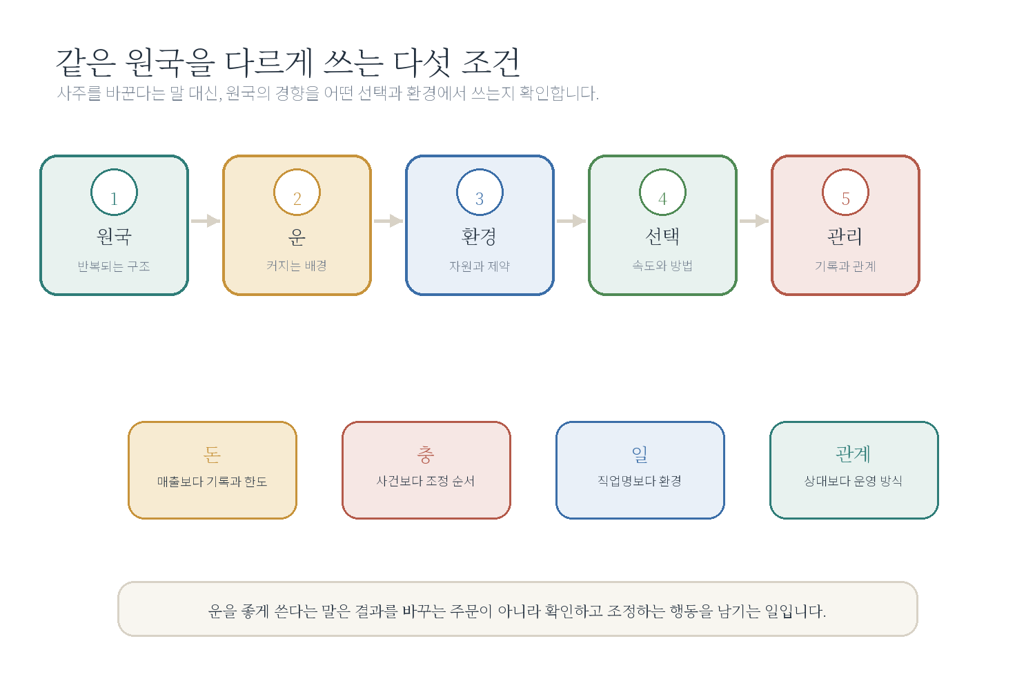 챕터 10. 같은 사주, 다른 인생 자료 도표