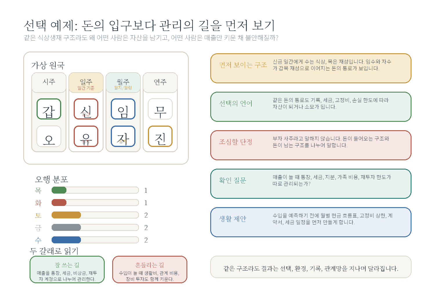 10-1. 같은 재물 구조, 다른 돈의 결과 자료 도표