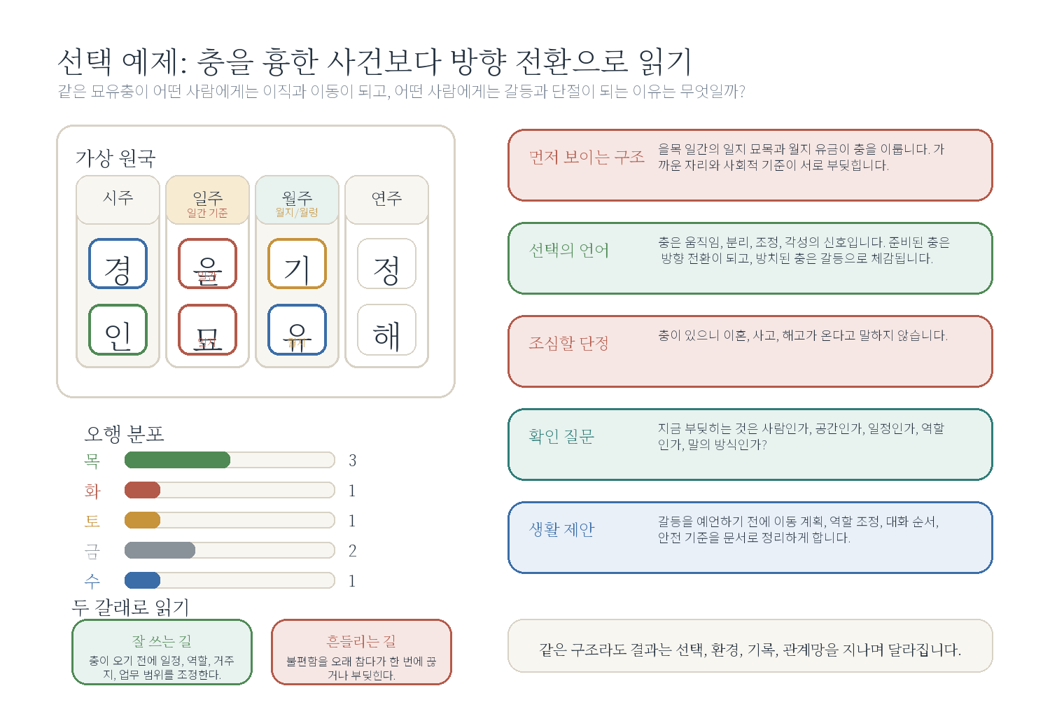 10-2. 같은 충, 다른 사건 자료 도표