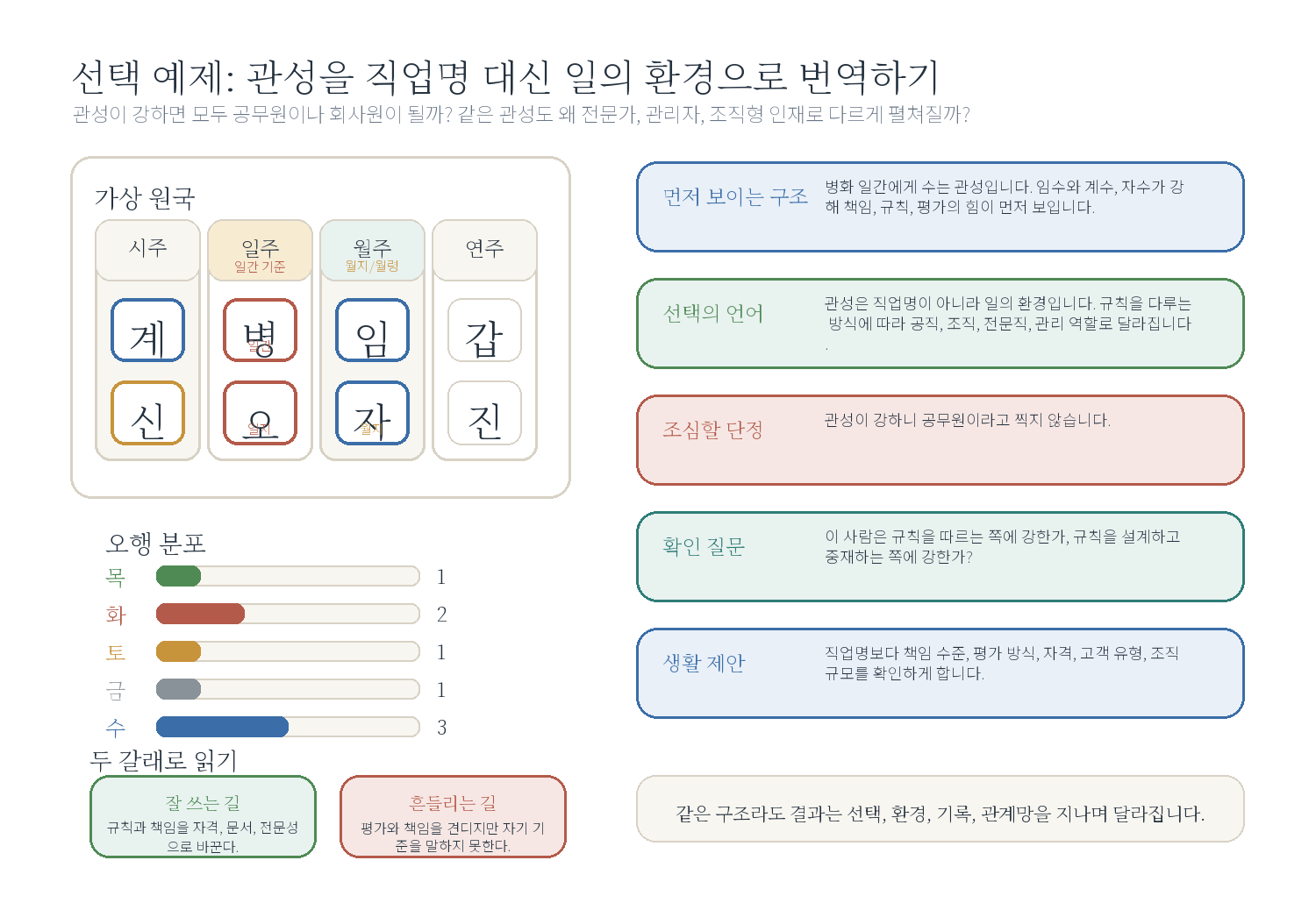 10-3. 같은 관성, 다른 직업 자료 도표