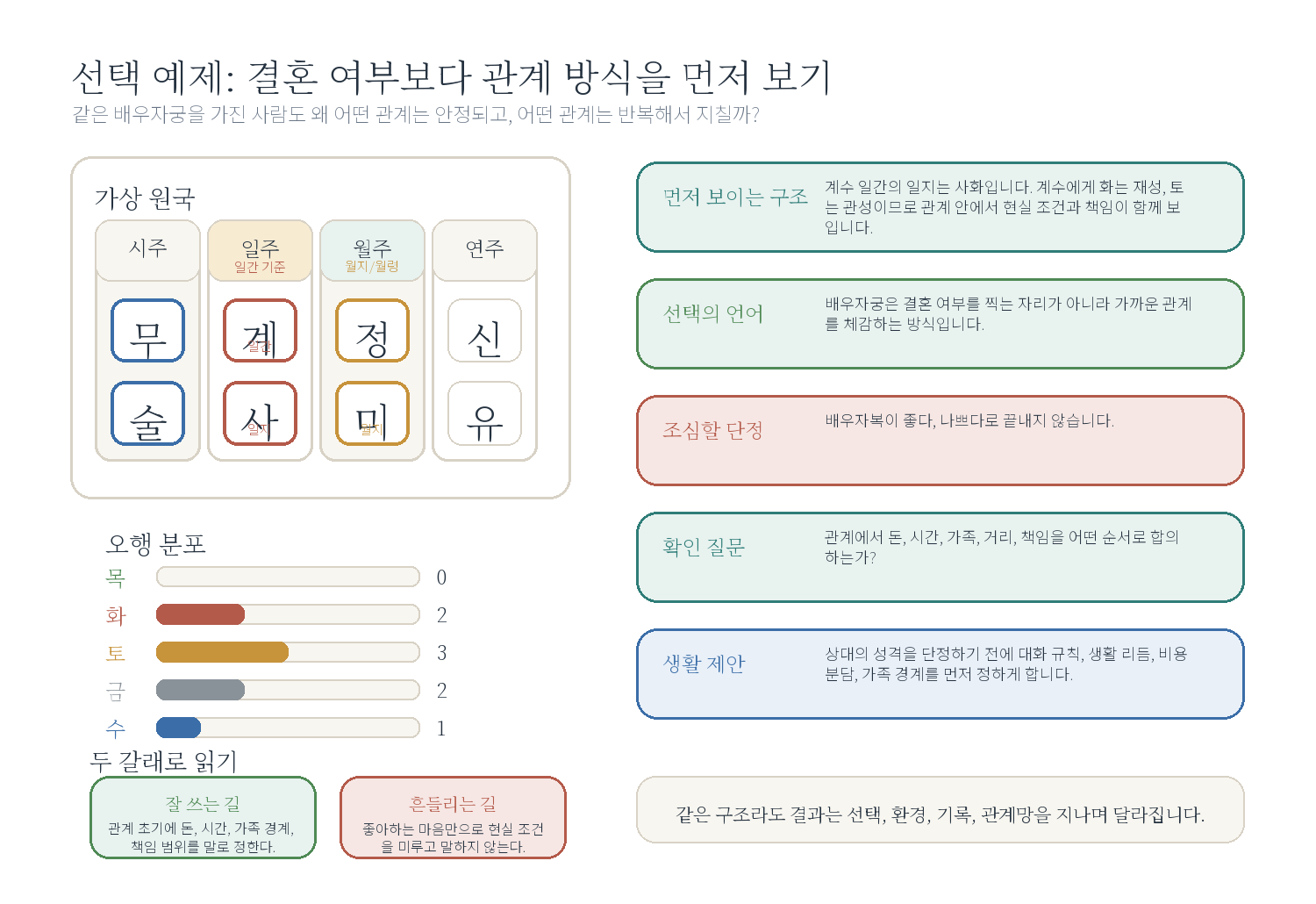 10-4. 같은 배우자궁, 다른 관계 자료 도표