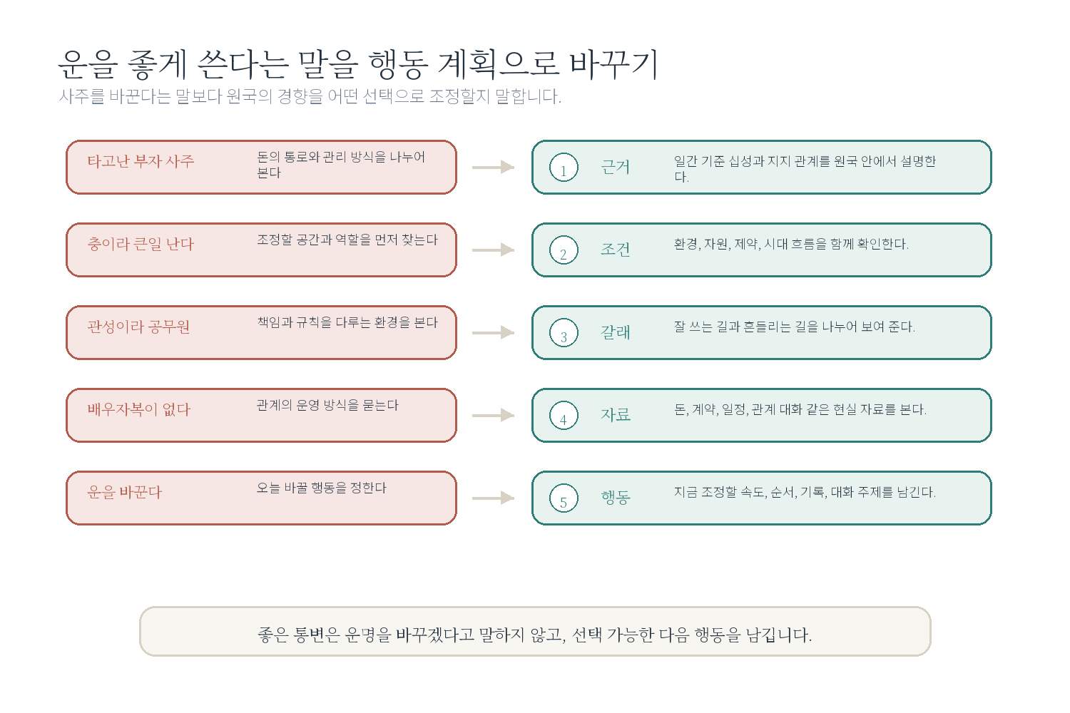 10-5. 운을 좋게 쓴다는 말의 실제 의미 자료 도표