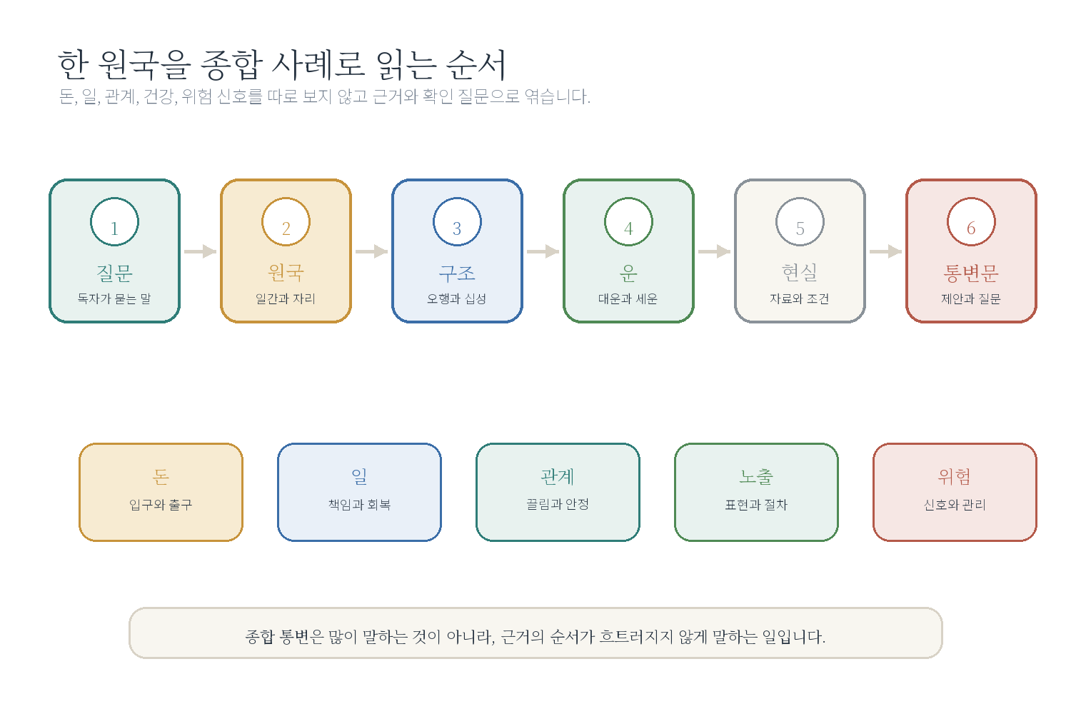 챕터 11. 사람들이 가장 많이 묻는 사주 종합 사례 5 자료 도표
