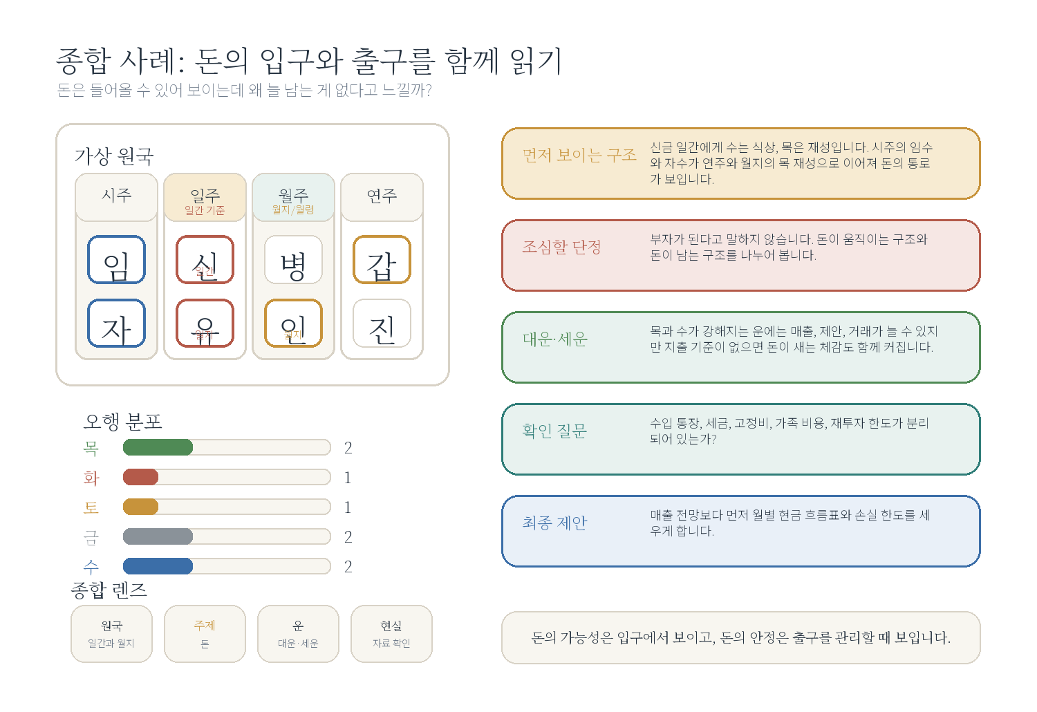 11-1. 종합 사례 A: 부자는 될 수 있는데 돈이 새는 사주 자료 도표