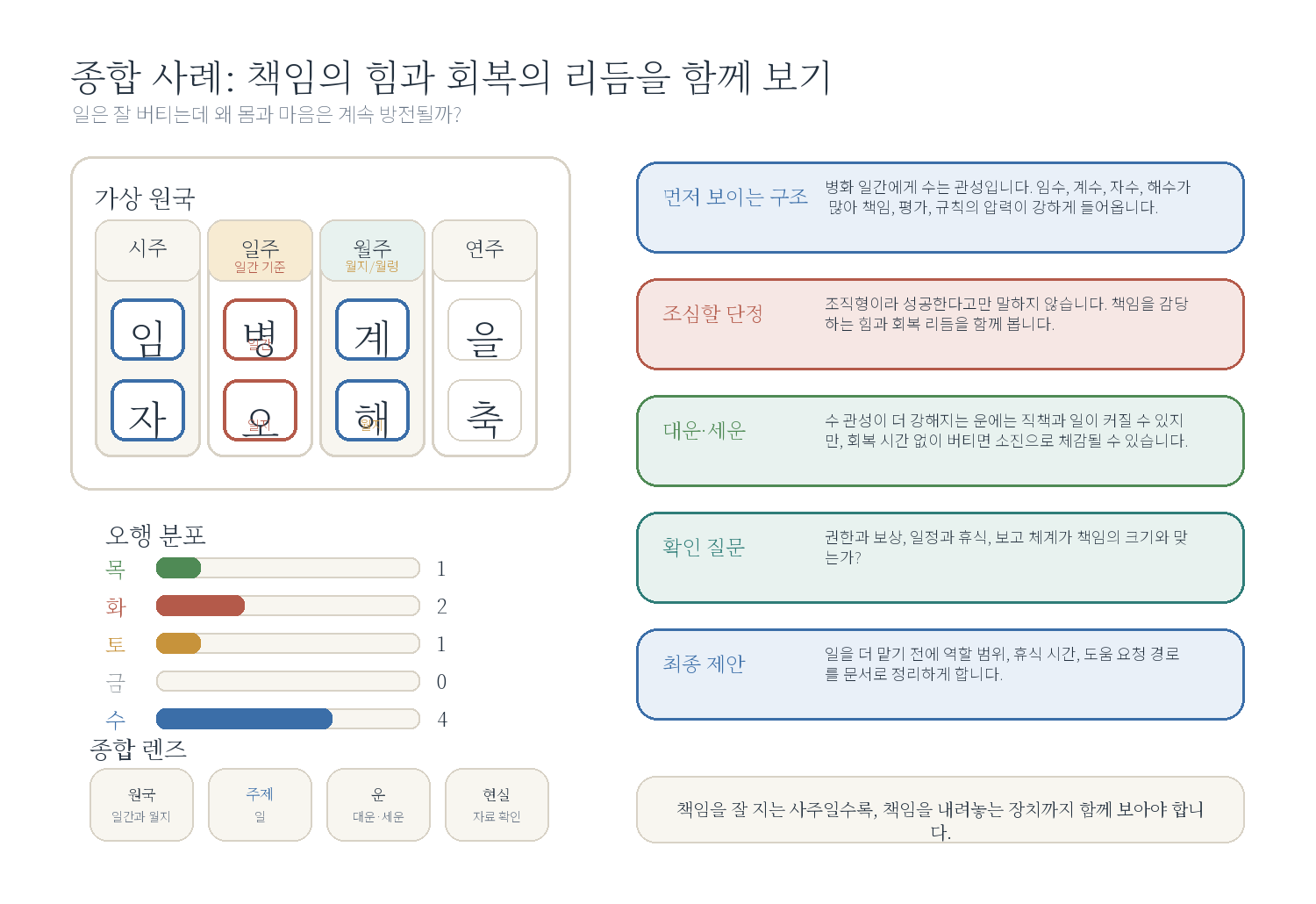 11-2. 종합 사례 B: 직장에서는 강하지만 마음이 지치는 사주 자료 도표