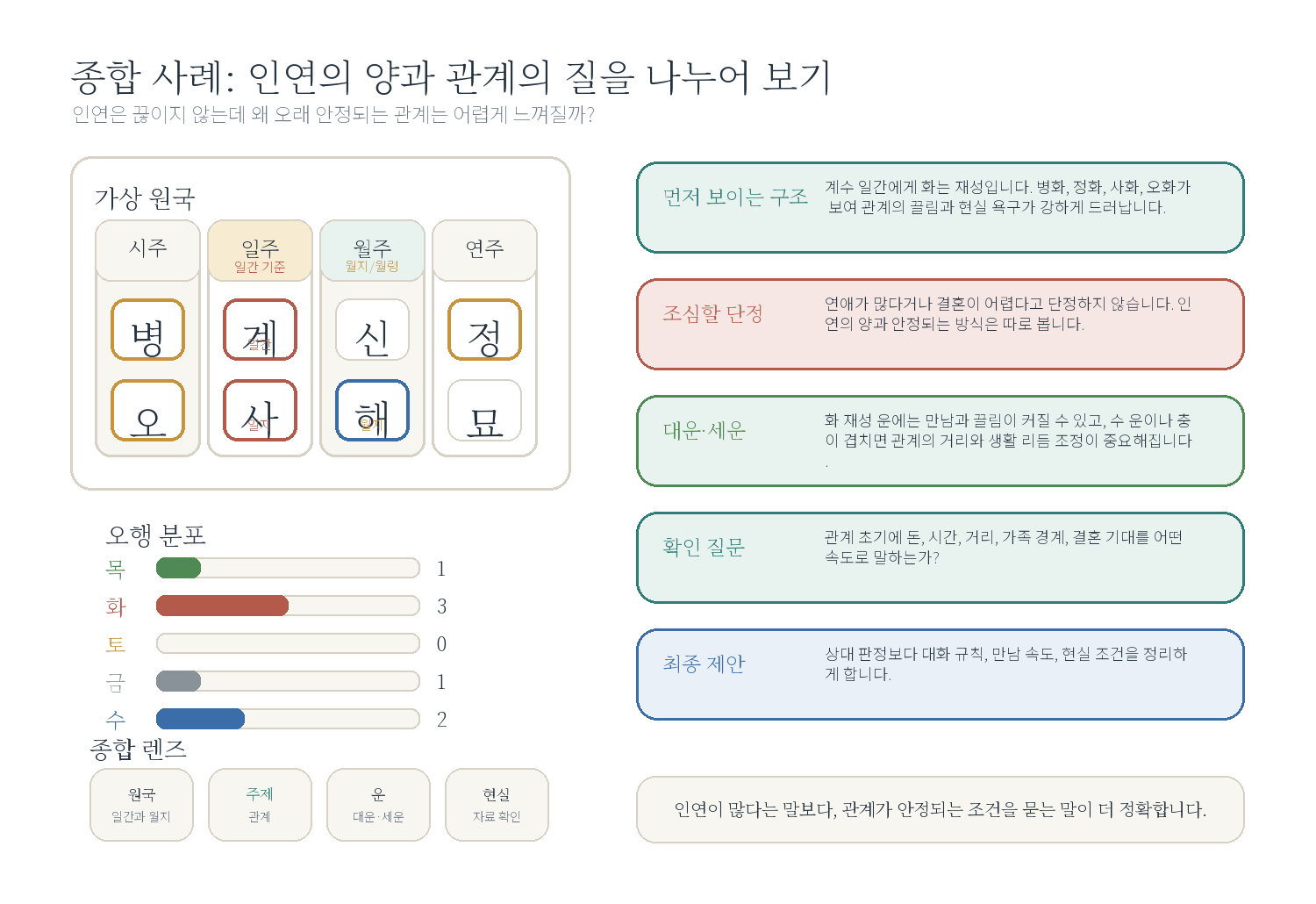11-3. 종합 사례 C: 연애는 많은데 결혼이 어려운 사주 자료 도표