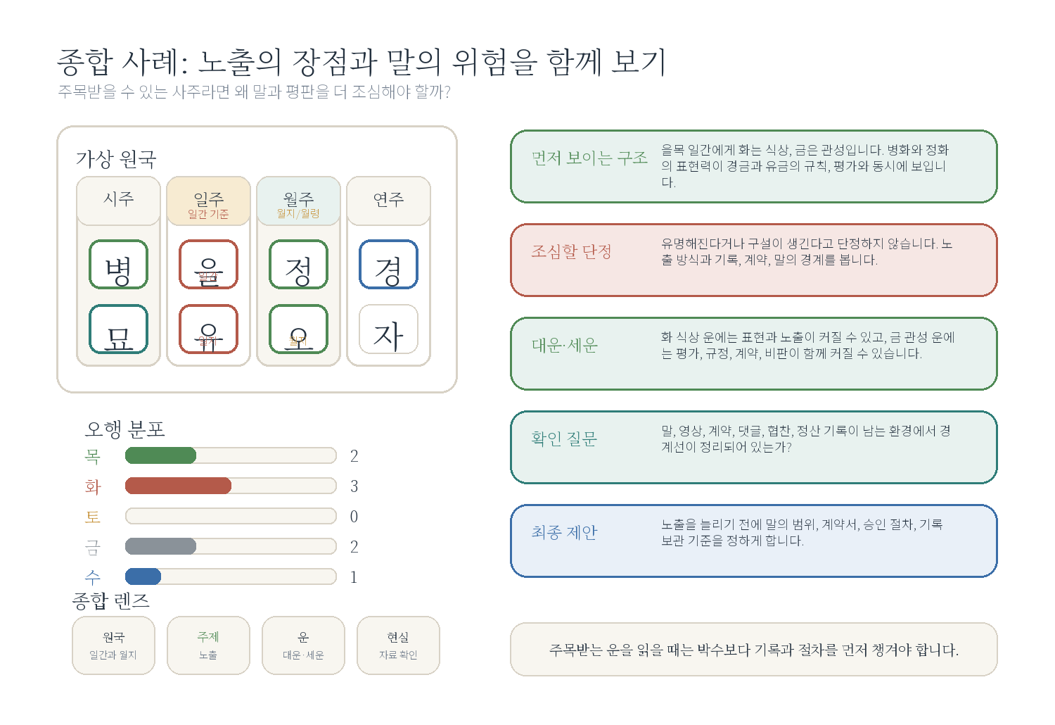 11-4. 종합 사례 D: 이름이 알려질 수 있지만 구설도 따르는 사주 자료 도표