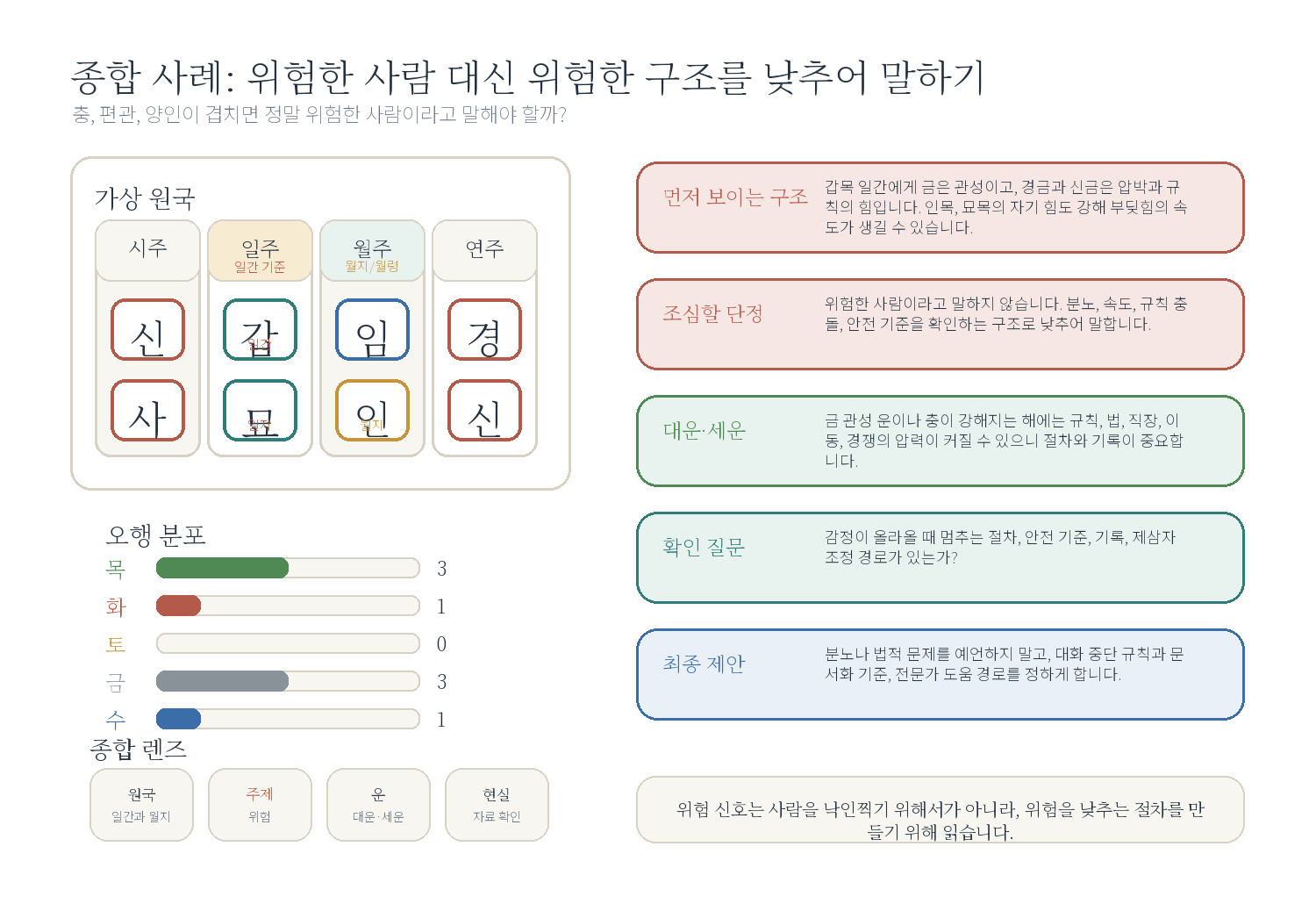 11-5. 종합 사례 E: 위험 신호가 있지만 관리하면 크게 달라지는 사주 자료 도표