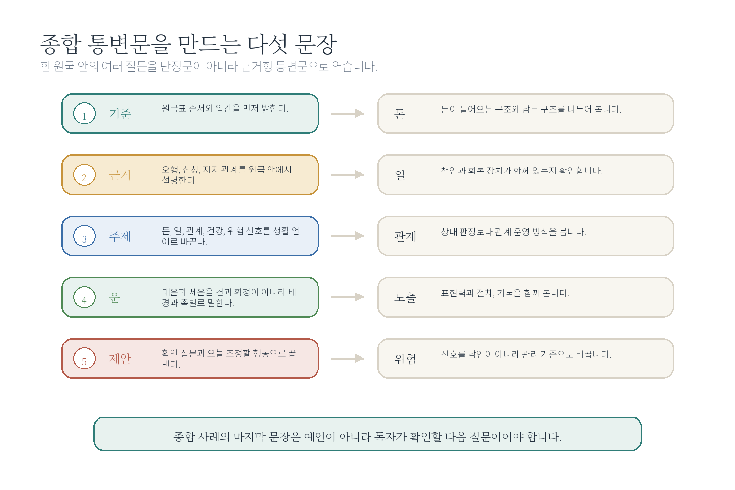 종합 통변문을 만드는 다섯 문장 자료 도표