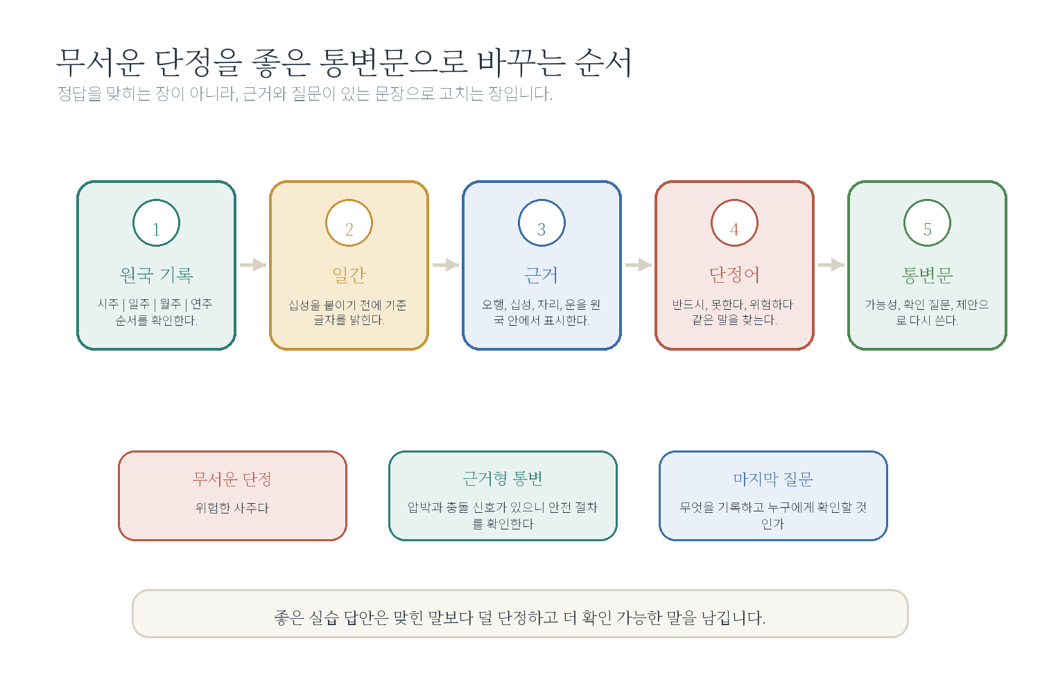 챕터 12. 독자 실습 자료 도표