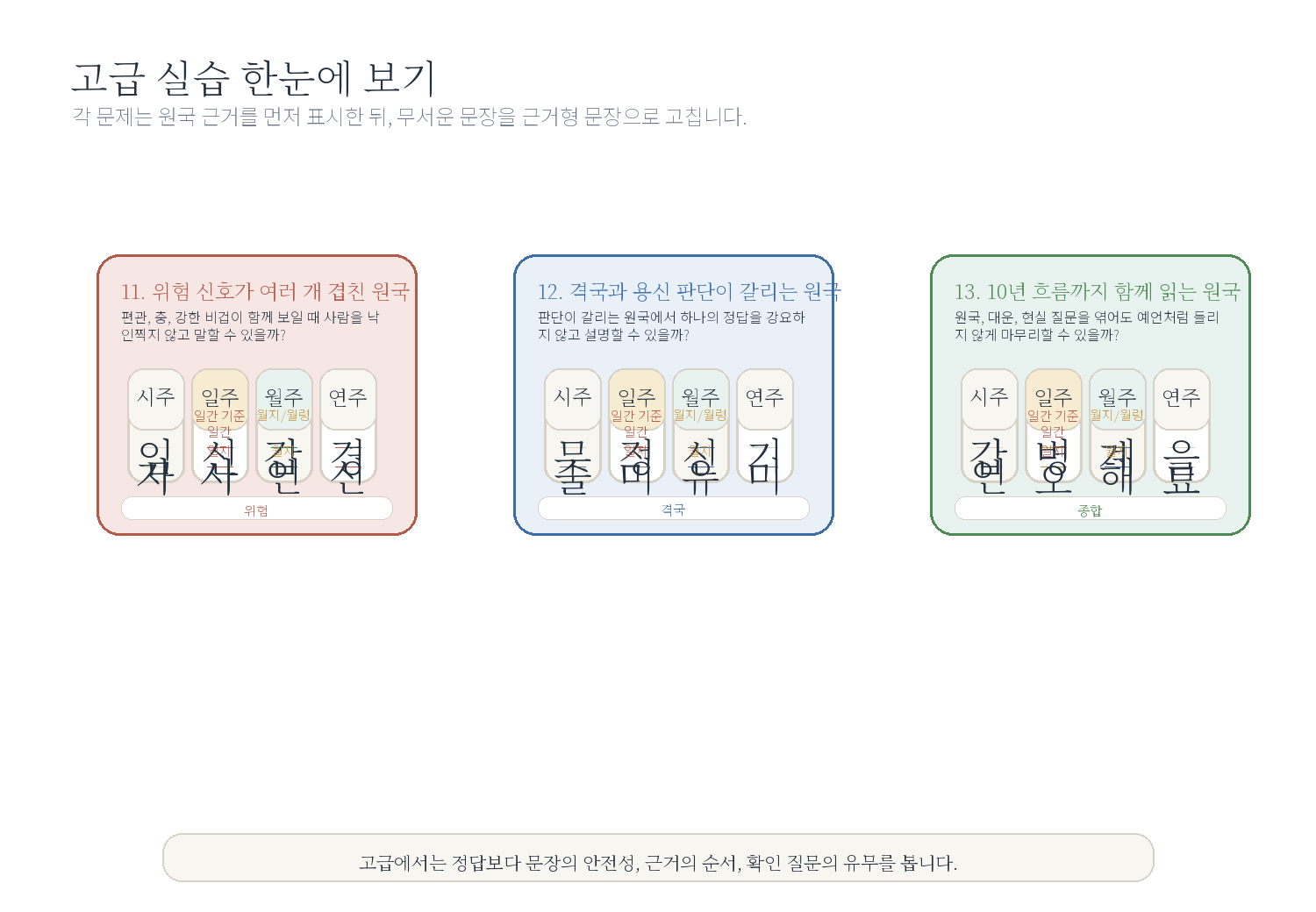 12-4. 고급 실습 3제 자료 도표