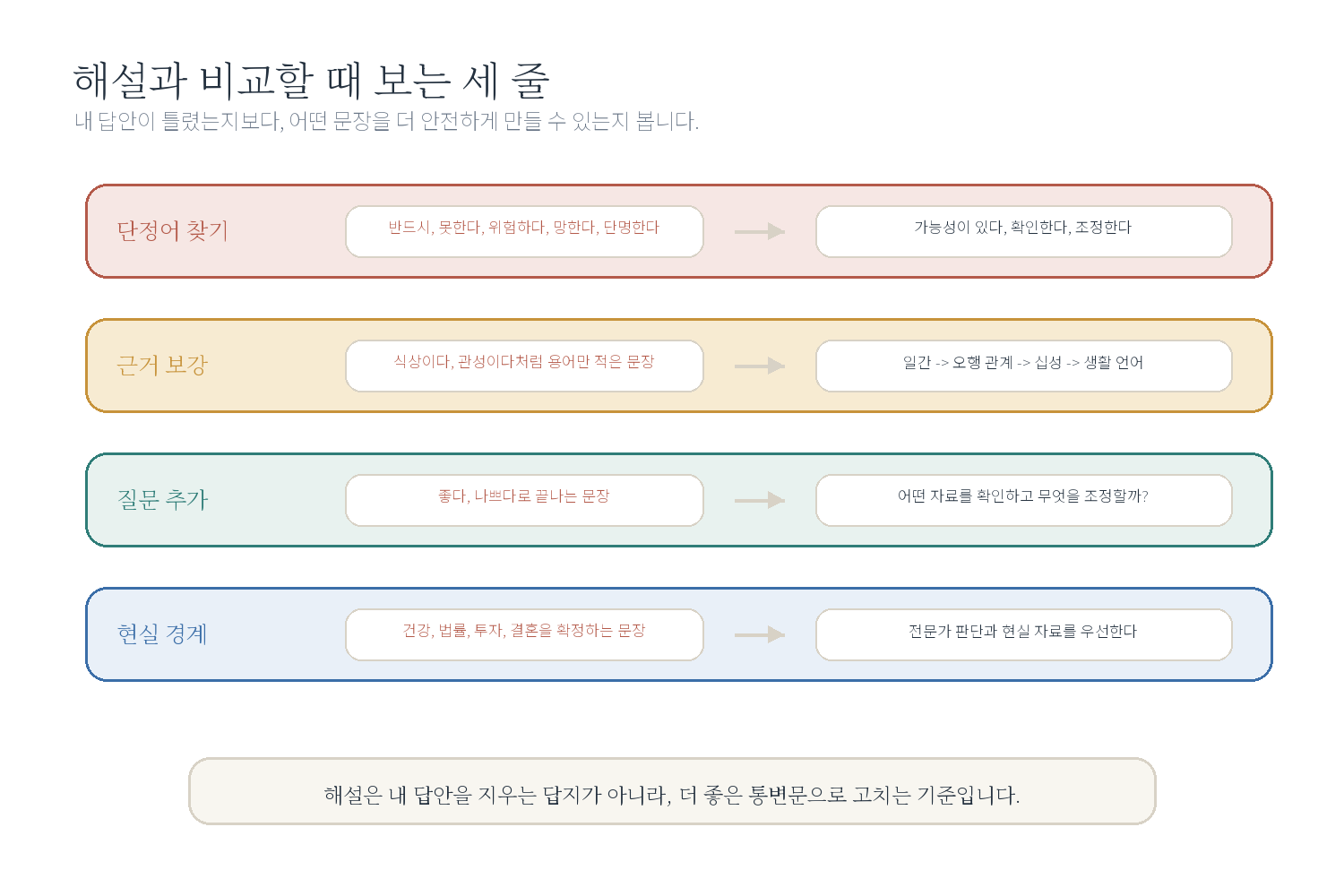 12-5. 해설과 비교하는 법 자료 도표