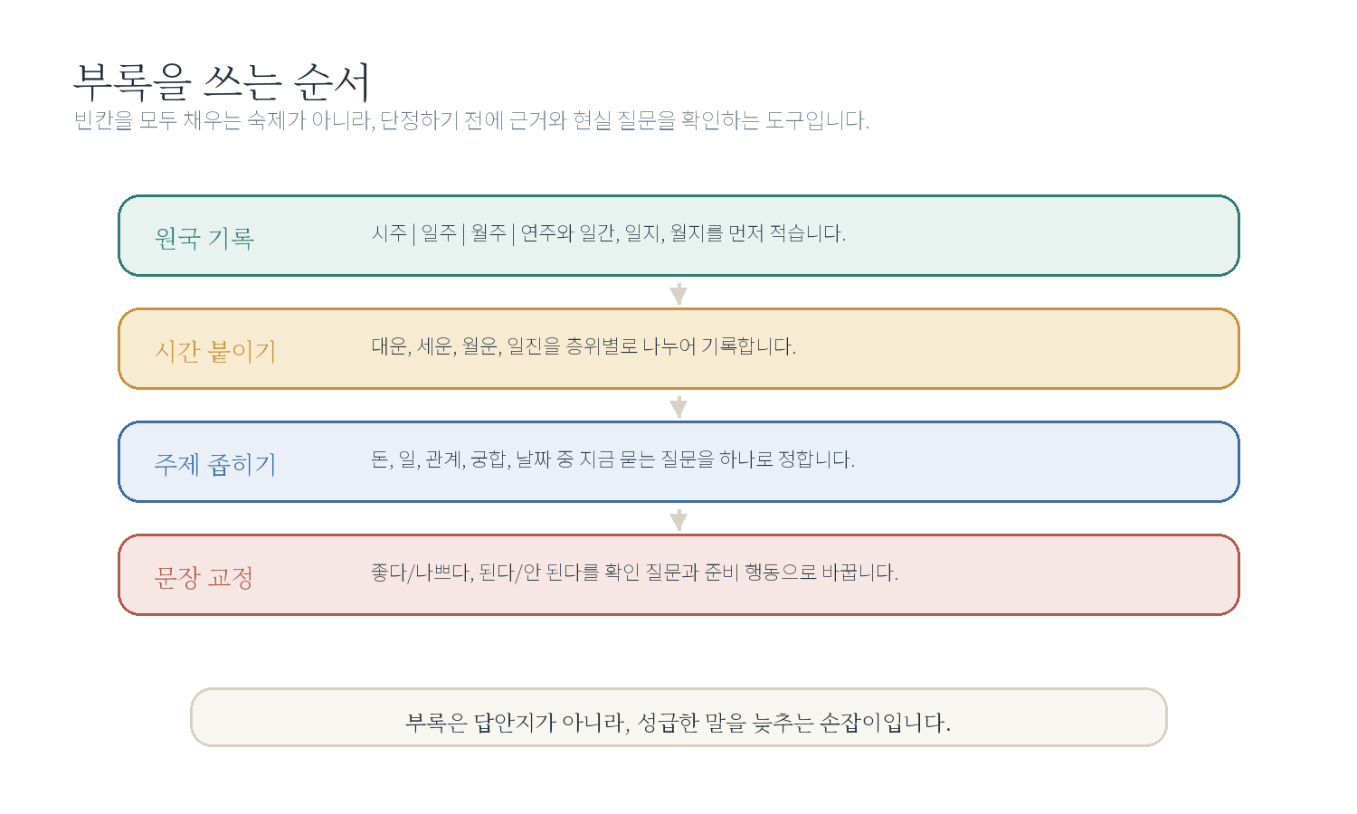 부록 운의 흐름 분석 양식과 체크리스트 - 시작하기 자료 도표